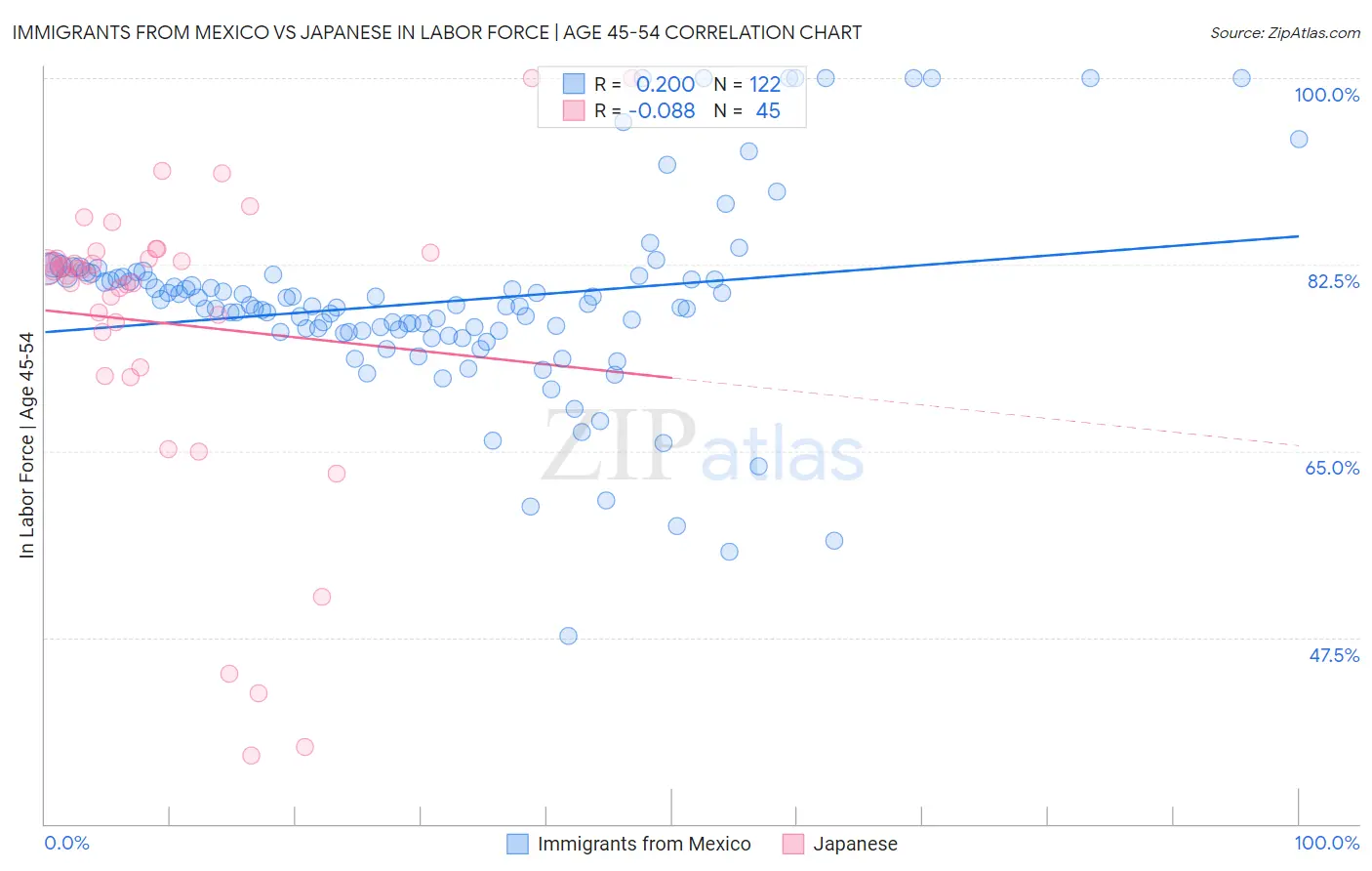 Immigrants from Mexico vs Japanese In Labor Force | Age 45-54