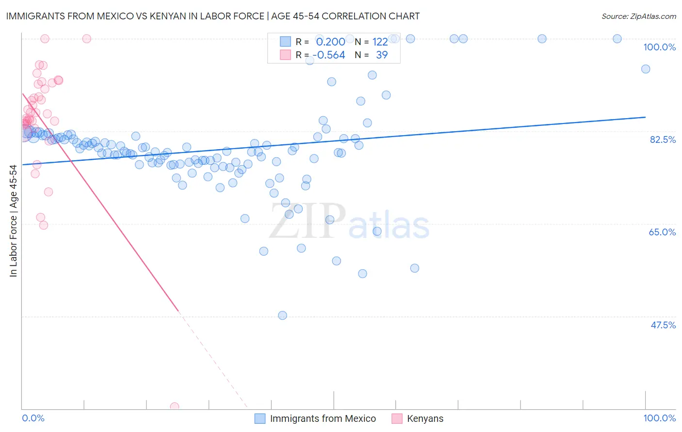 Immigrants from Mexico vs Kenyan In Labor Force | Age 45-54
