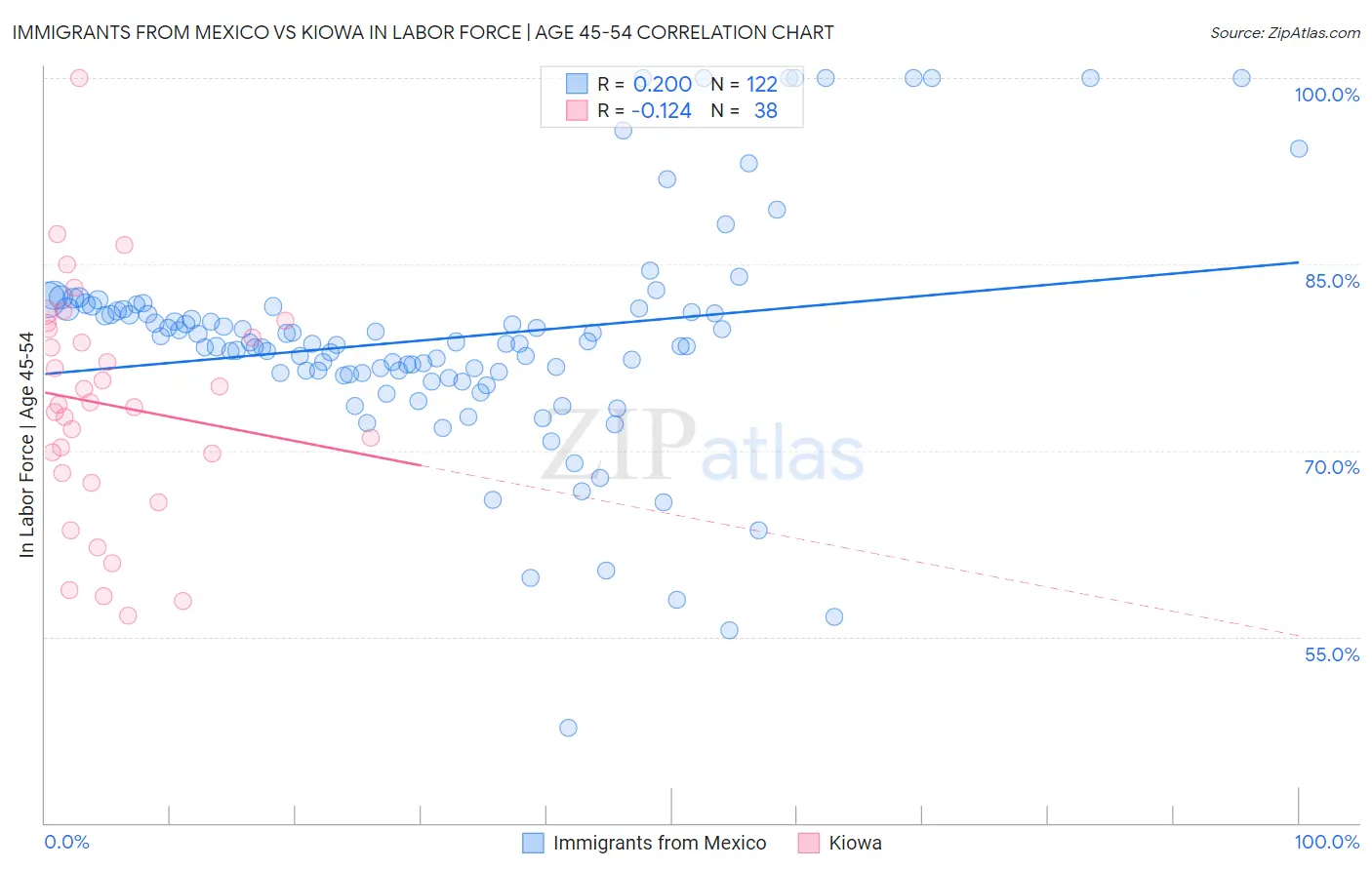 Immigrants from Mexico vs Kiowa In Labor Force | Age 45-54