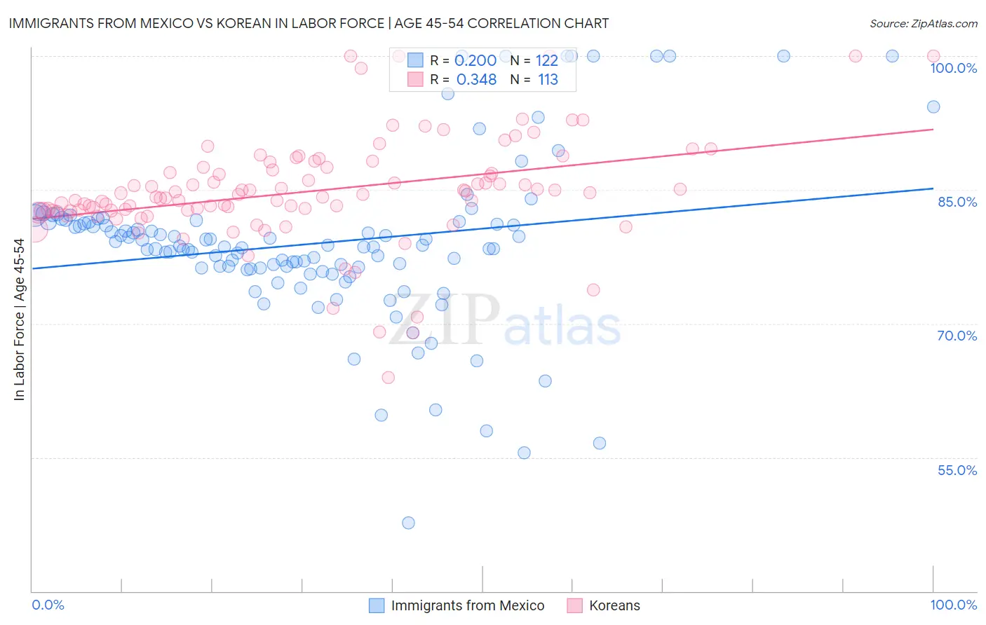 Immigrants from Mexico vs Korean In Labor Force | Age 45-54