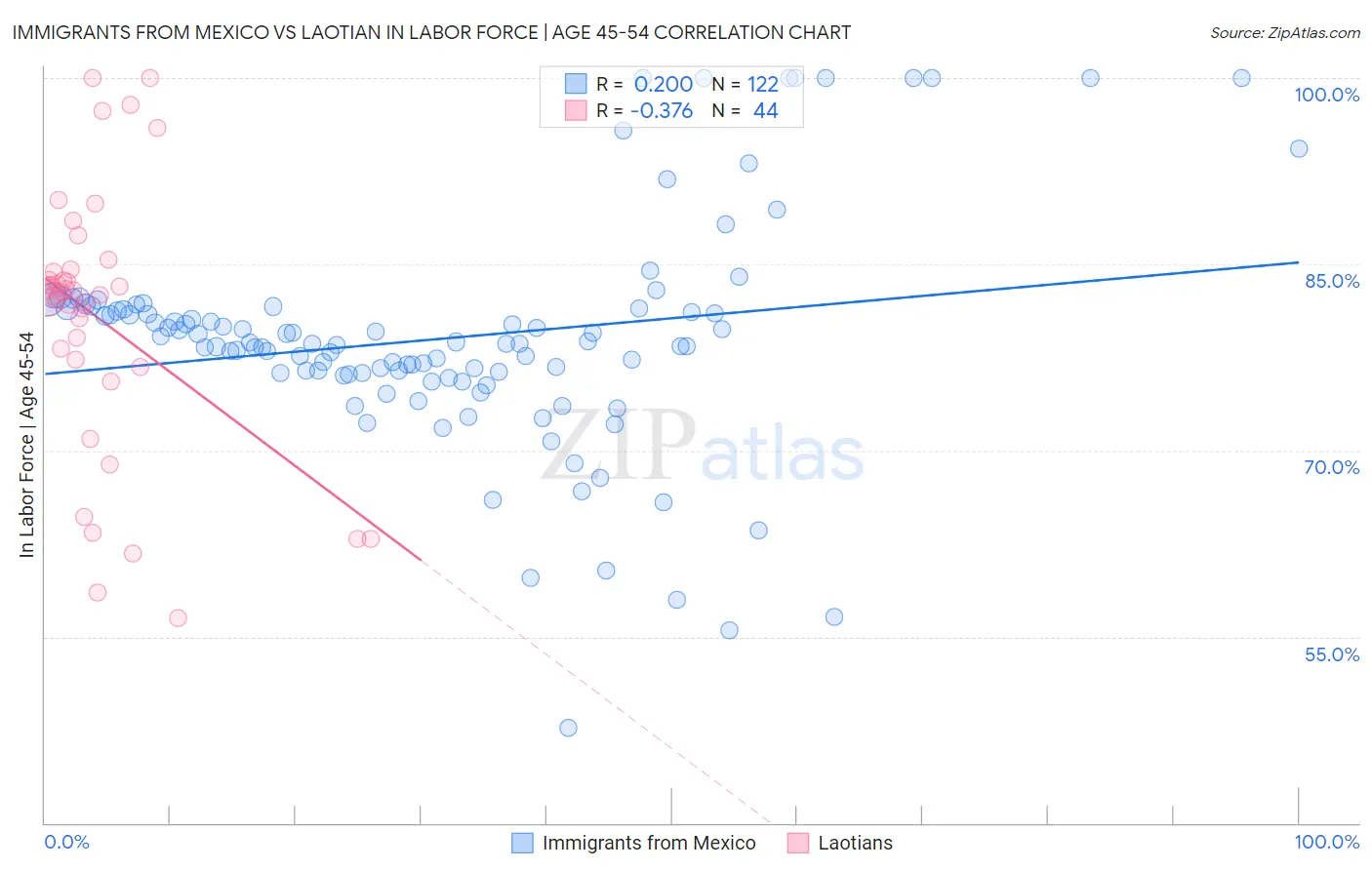 Immigrants from Mexico vs Laotian In Labor Force | Age 45-54