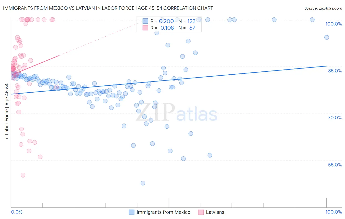 Immigrants from Mexico vs Latvian In Labor Force | Age 45-54