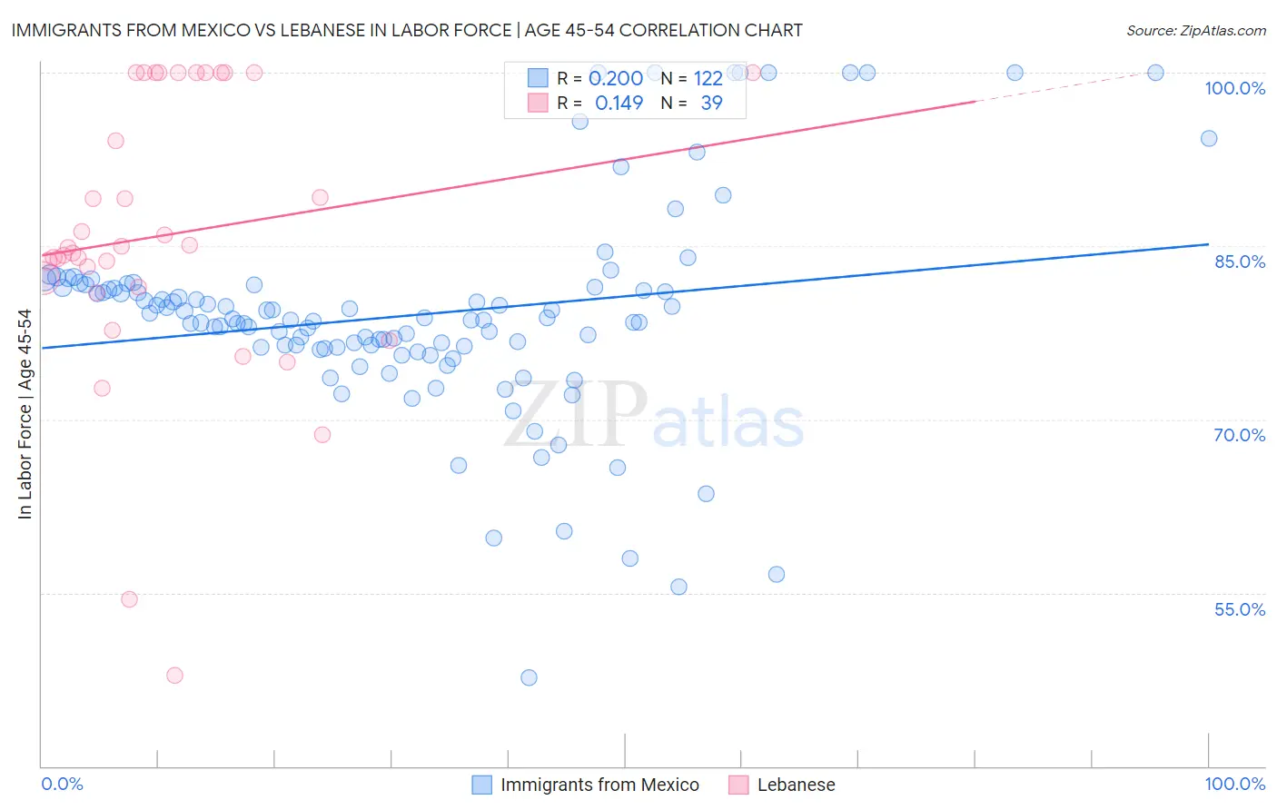 Immigrants from Mexico vs Lebanese In Labor Force | Age 45-54