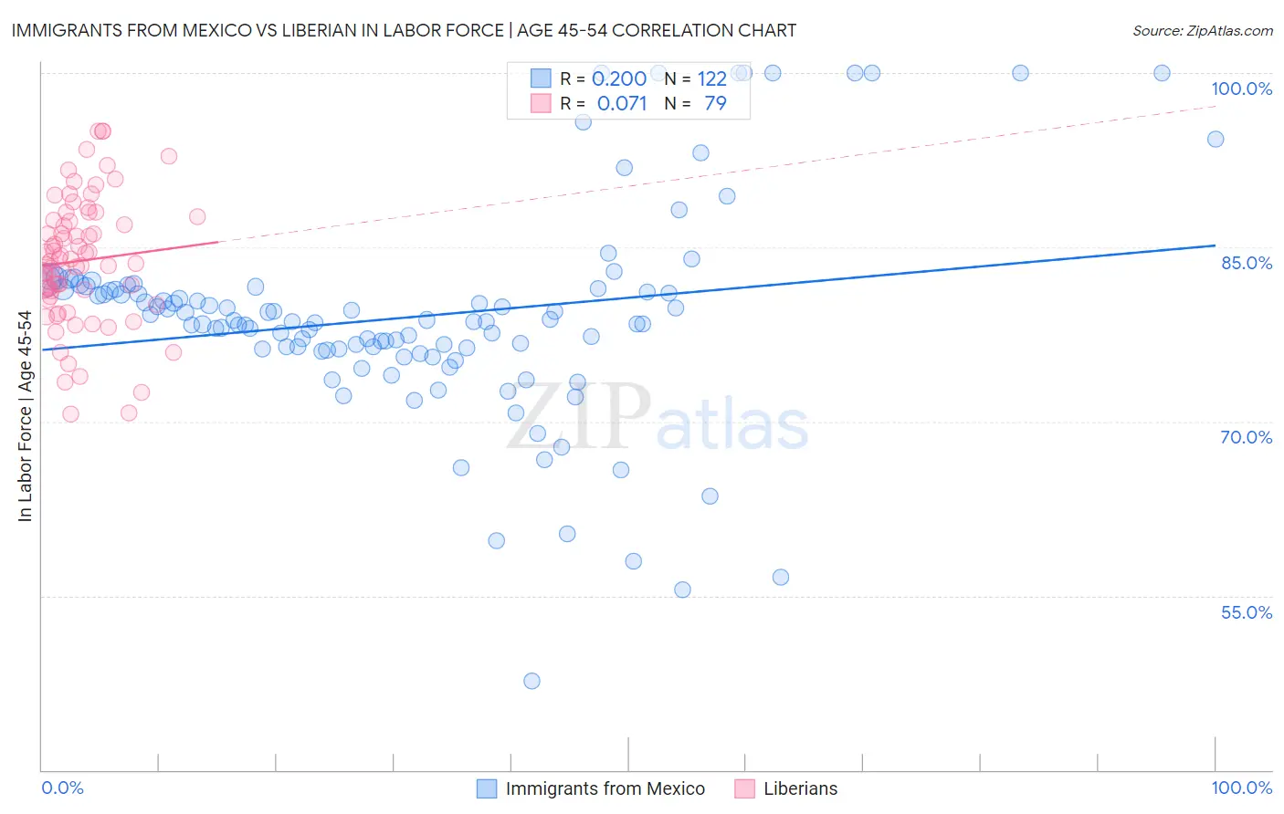 Immigrants from Mexico vs Liberian In Labor Force | Age 45-54
