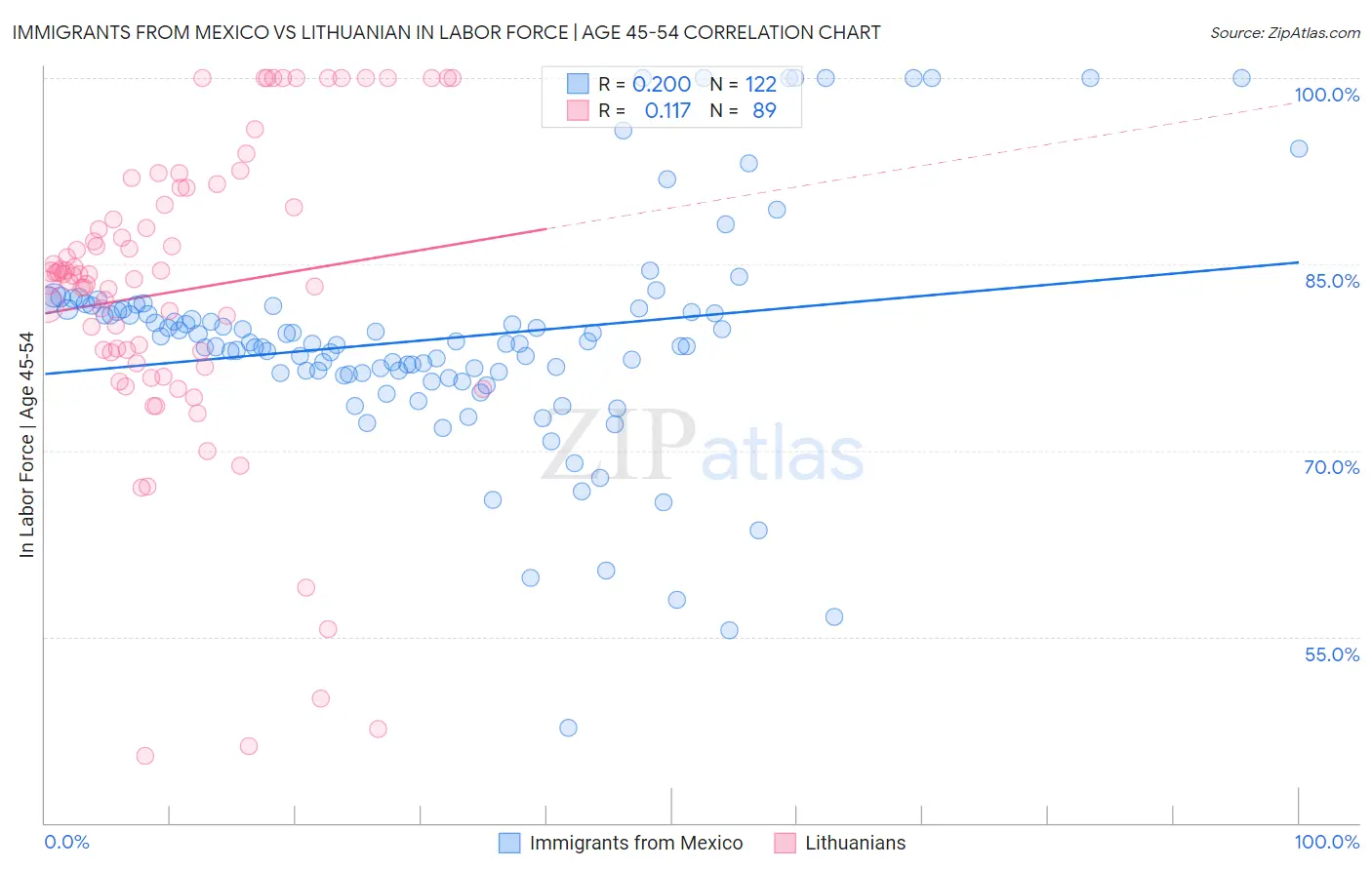 Immigrants from Mexico vs Lithuanian In Labor Force | Age 45-54