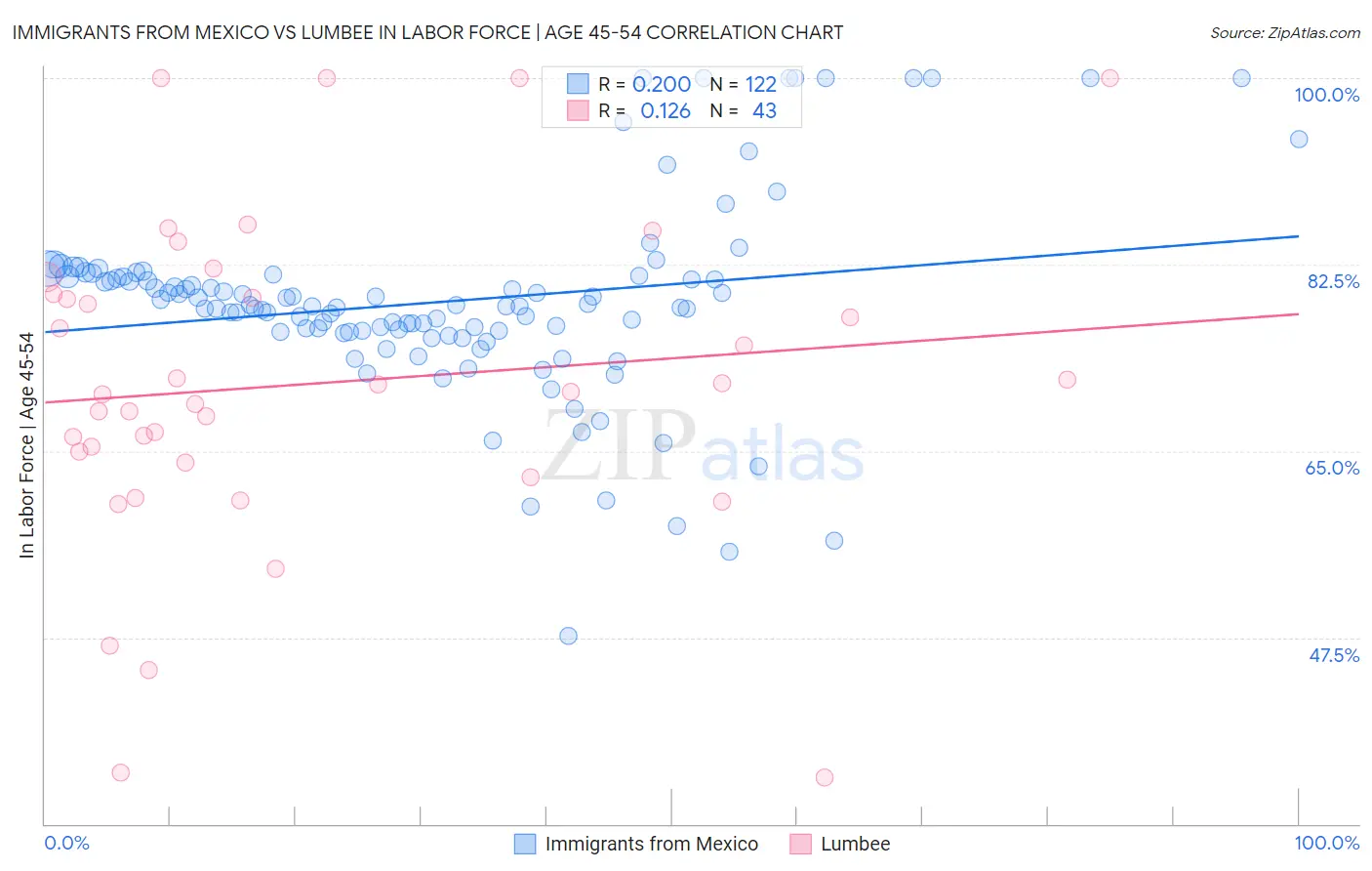 Immigrants from Mexico vs Lumbee In Labor Force | Age 45-54