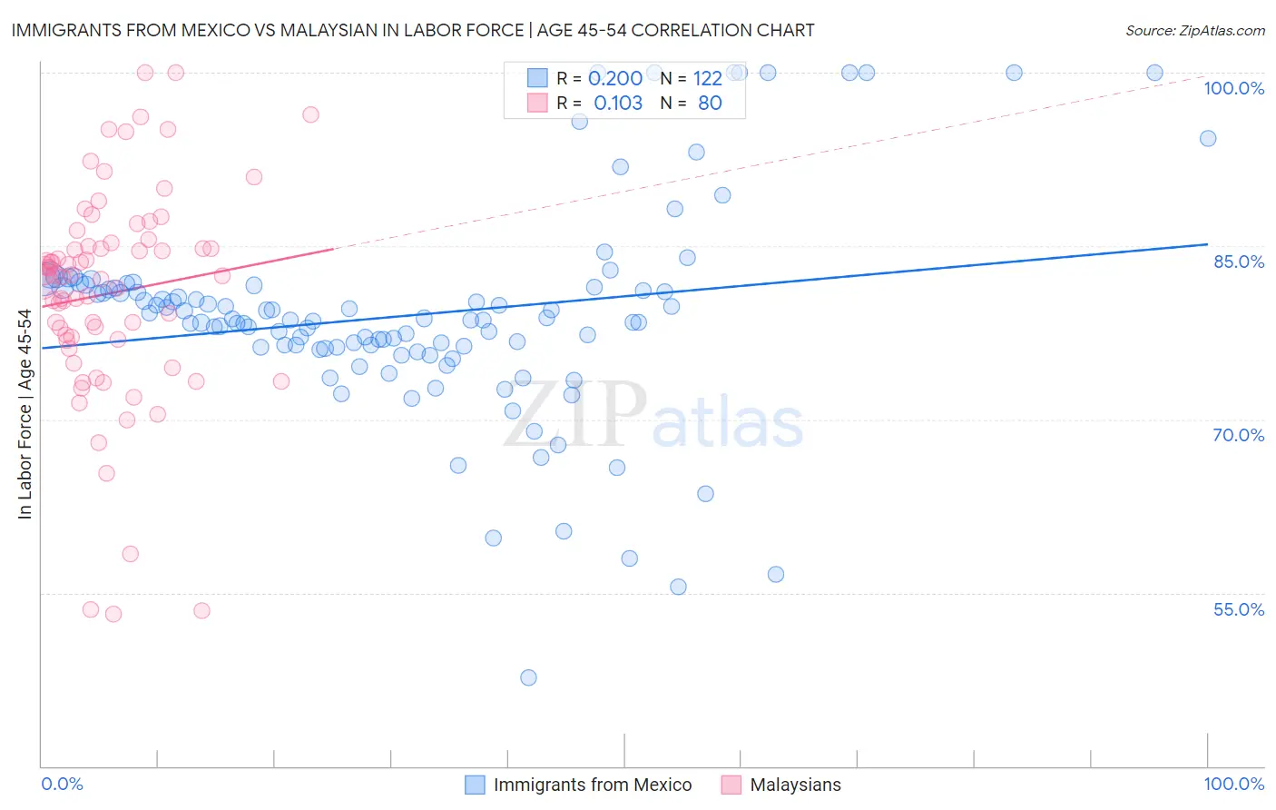 Immigrants from Mexico vs Malaysian In Labor Force | Age 45-54