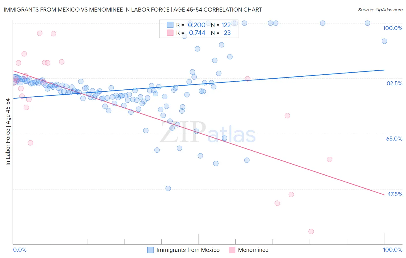 Immigrants from Mexico vs Menominee In Labor Force | Age 45-54