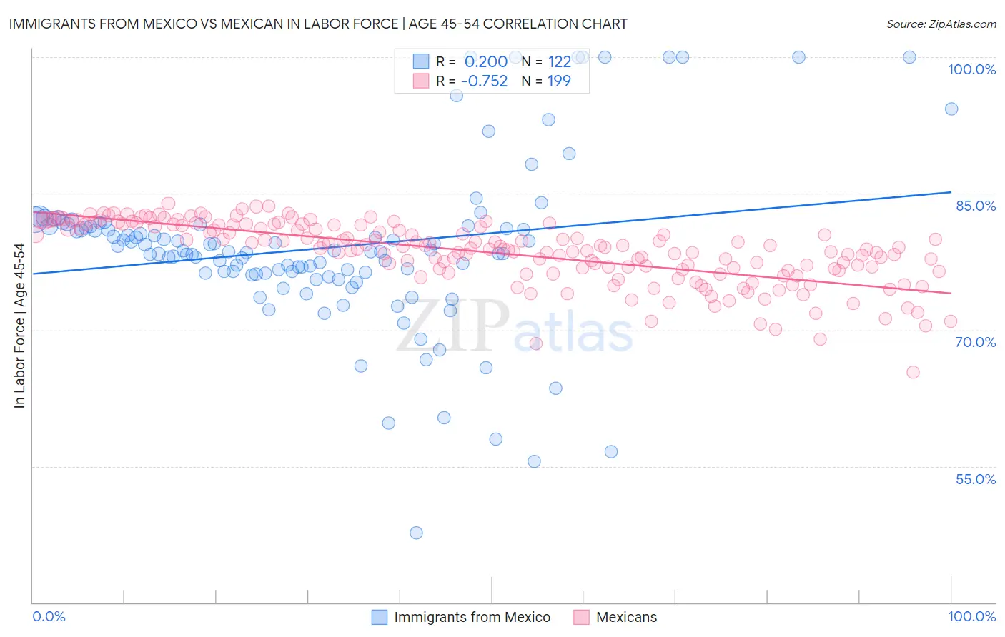 Immigrants from Mexico vs Mexican In Labor Force | Age 45-54