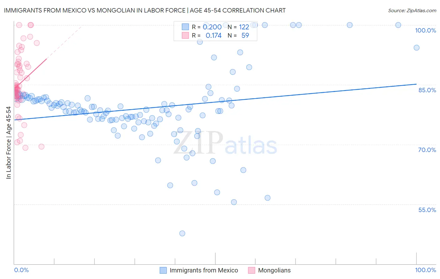 Immigrants from Mexico vs Mongolian In Labor Force | Age 45-54