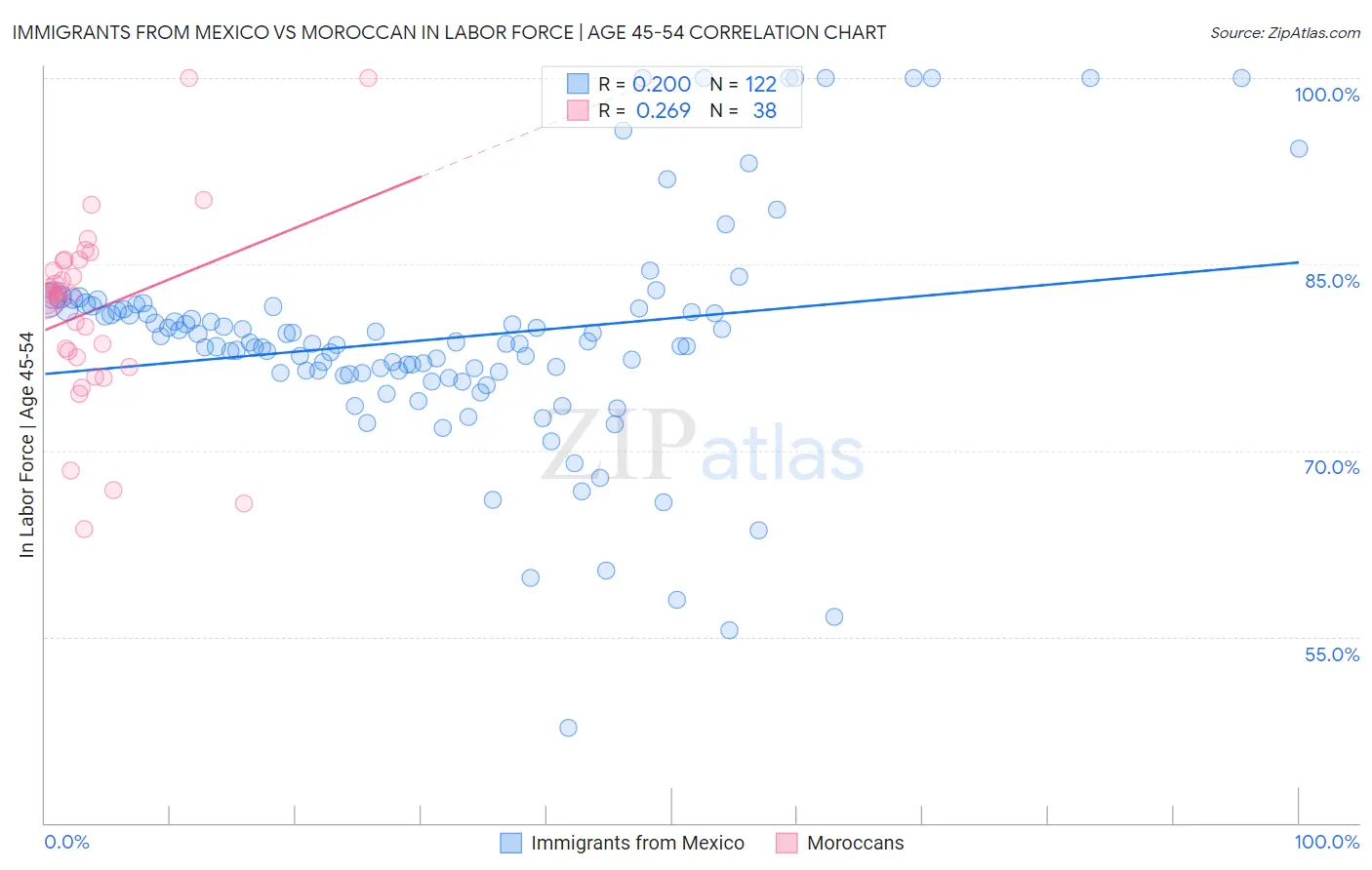 Immigrants from Mexico vs Moroccan In Labor Force | Age 45-54