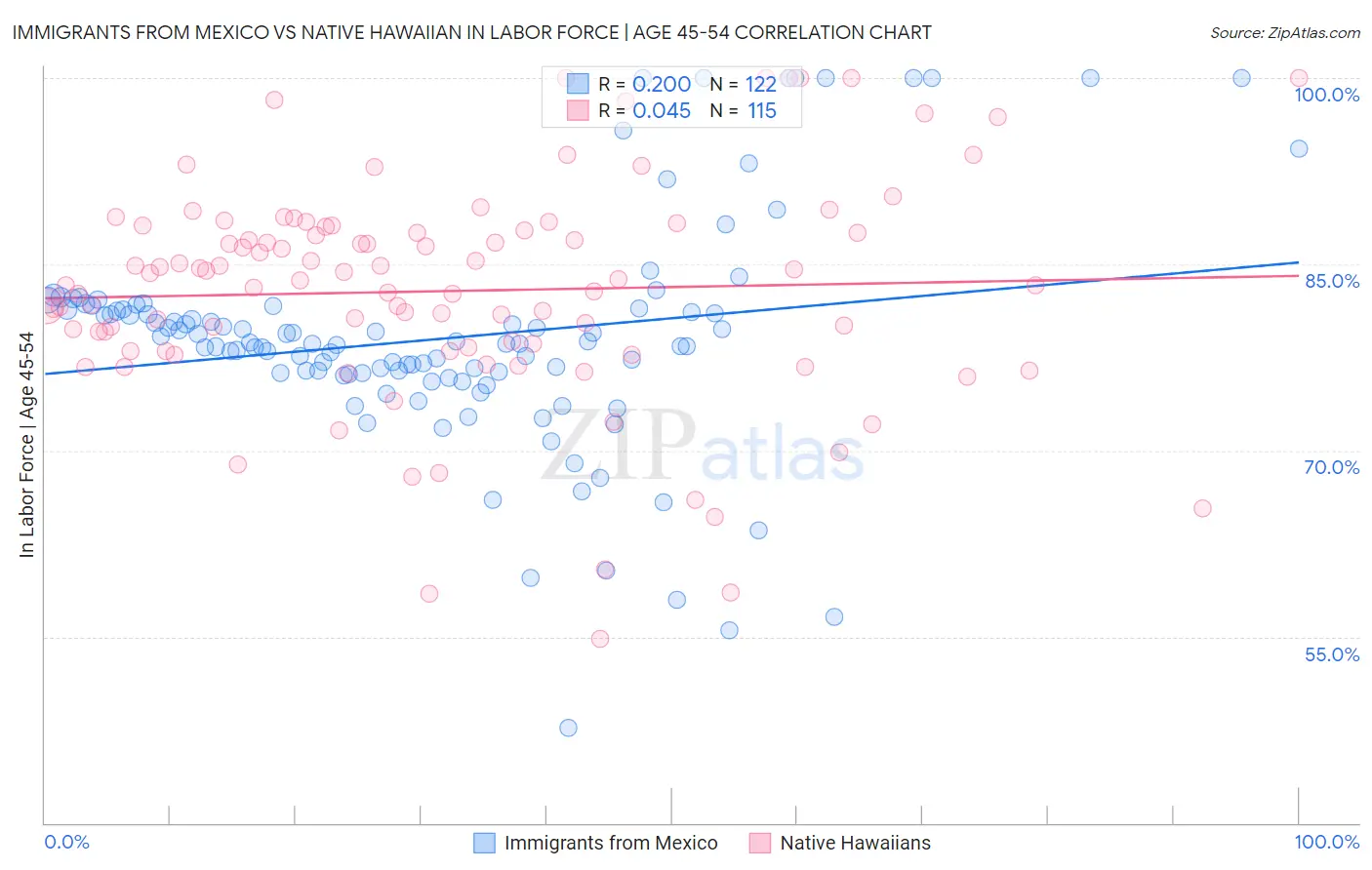 Immigrants from Mexico vs Native Hawaiian In Labor Force | Age 45-54