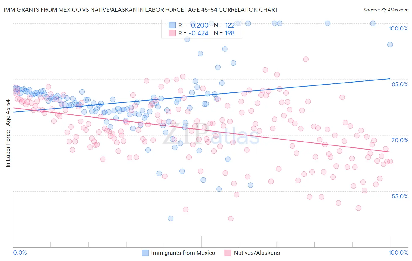 Immigrants from Mexico vs Native/Alaskan In Labor Force | Age 45-54