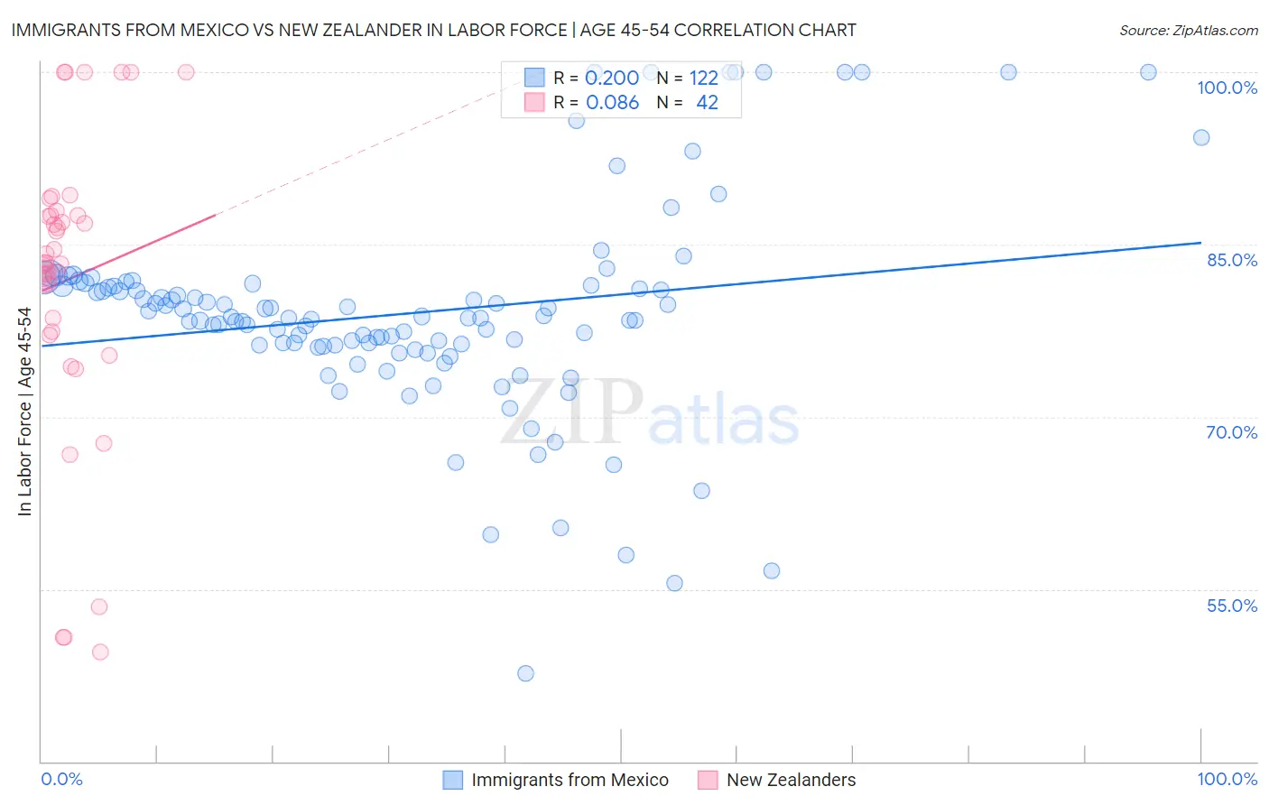 Immigrants from Mexico vs New Zealander In Labor Force | Age 45-54
