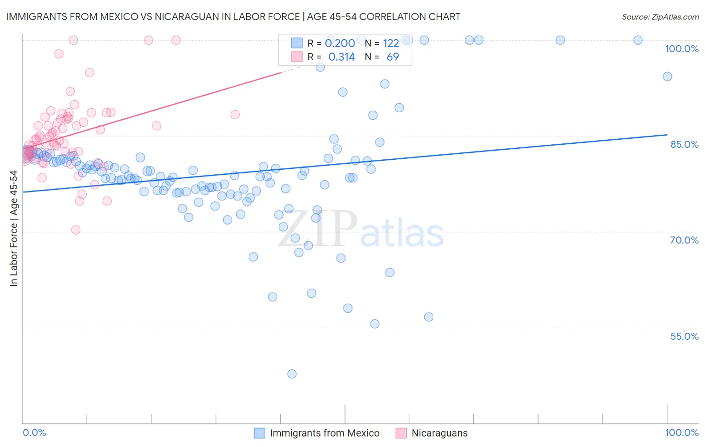 Immigrants from Mexico vs Nicaraguan In Labor Force | Age 45-54