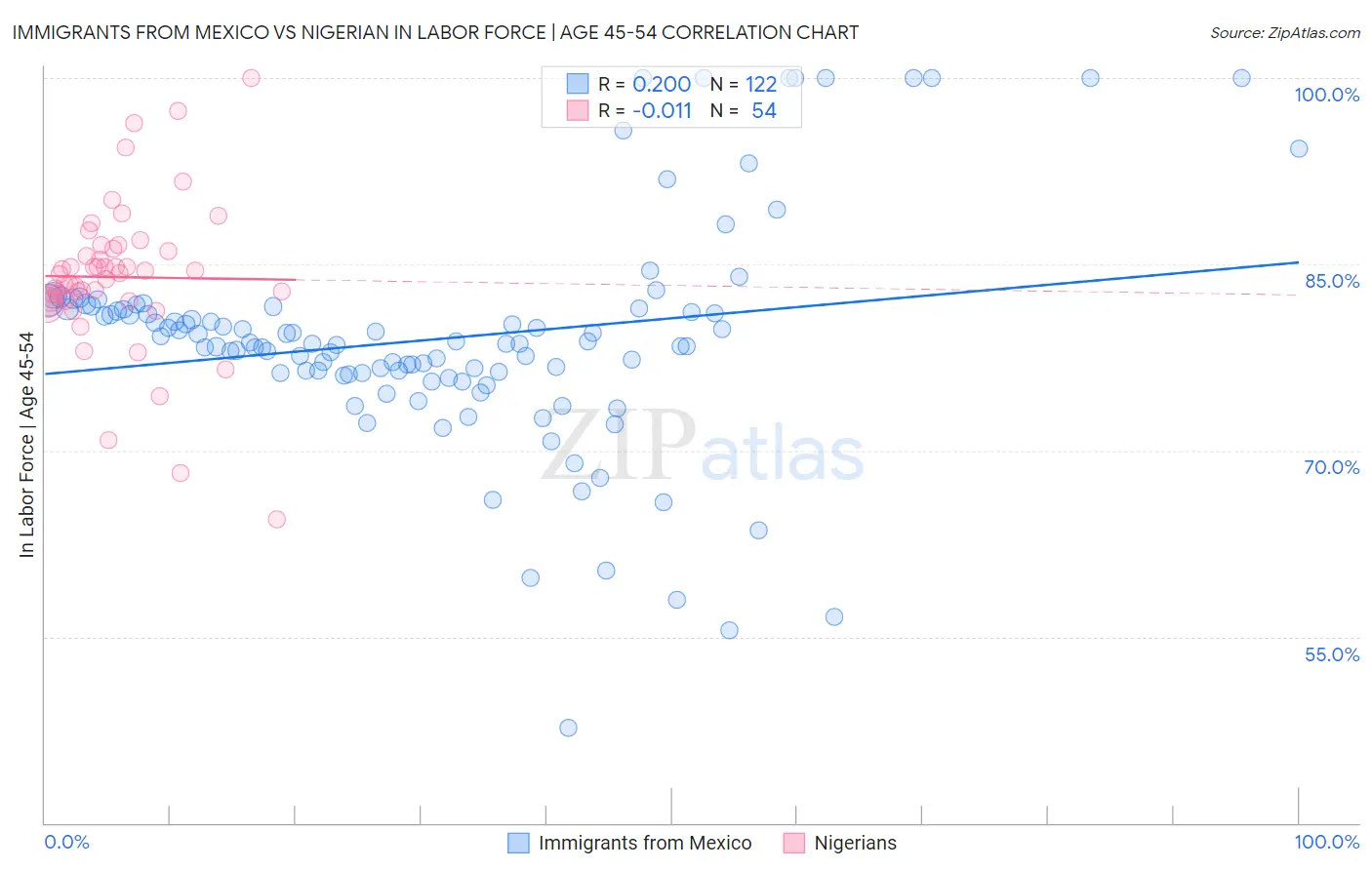 Immigrants from Mexico vs Nigerian In Labor Force | Age 45-54