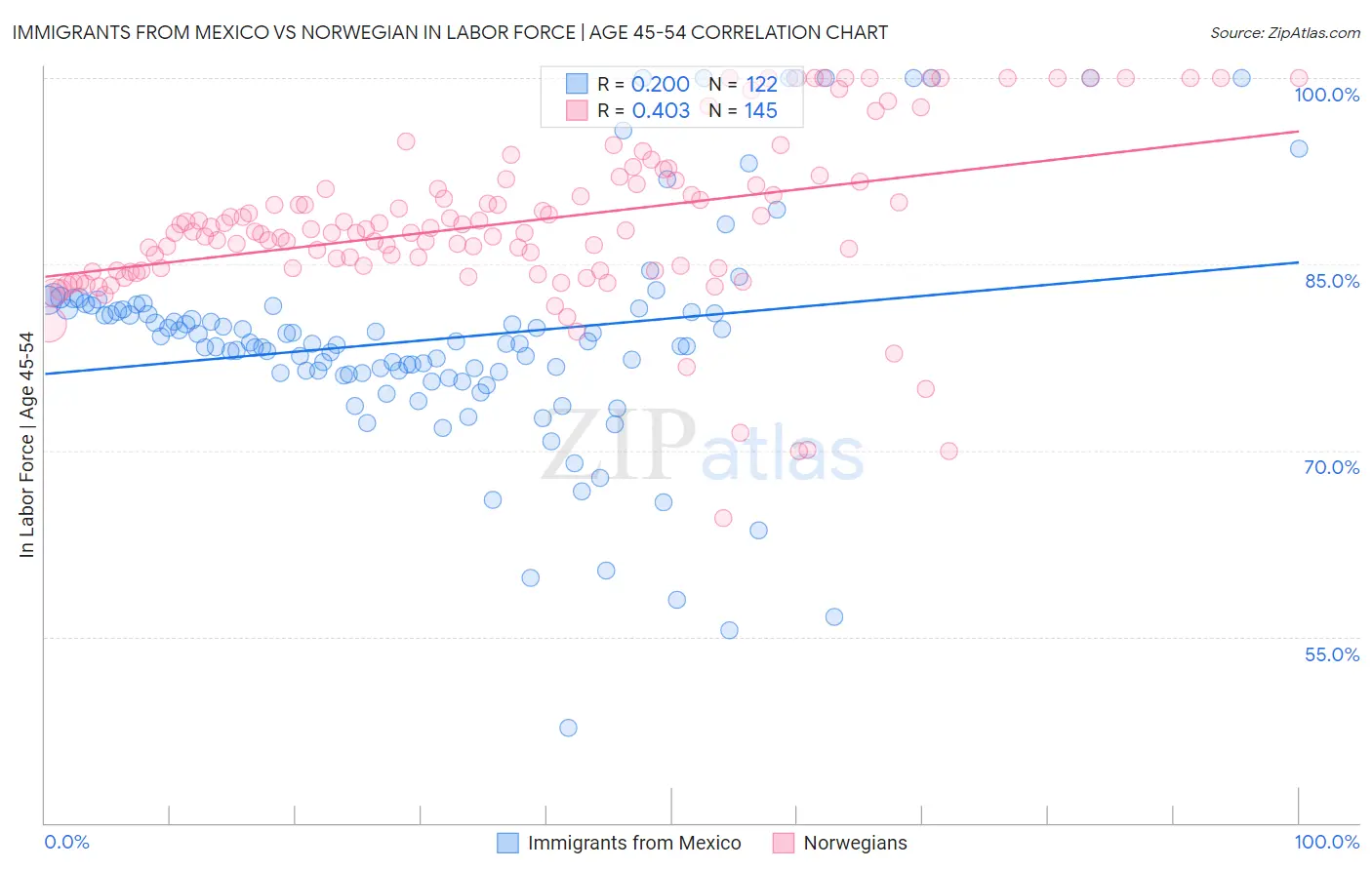 Immigrants from Mexico vs Norwegian In Labor Force | Age 45-54