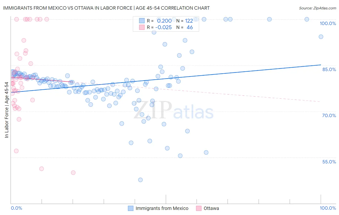 Immigrants from Mexico vs Ottawa In Labor Force | Age 45-54