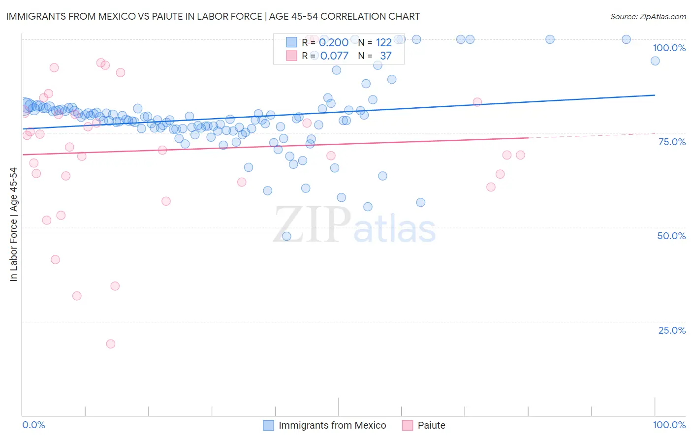 Immigrants from Mexico vs Paiute In Labor Force | Age 45-54