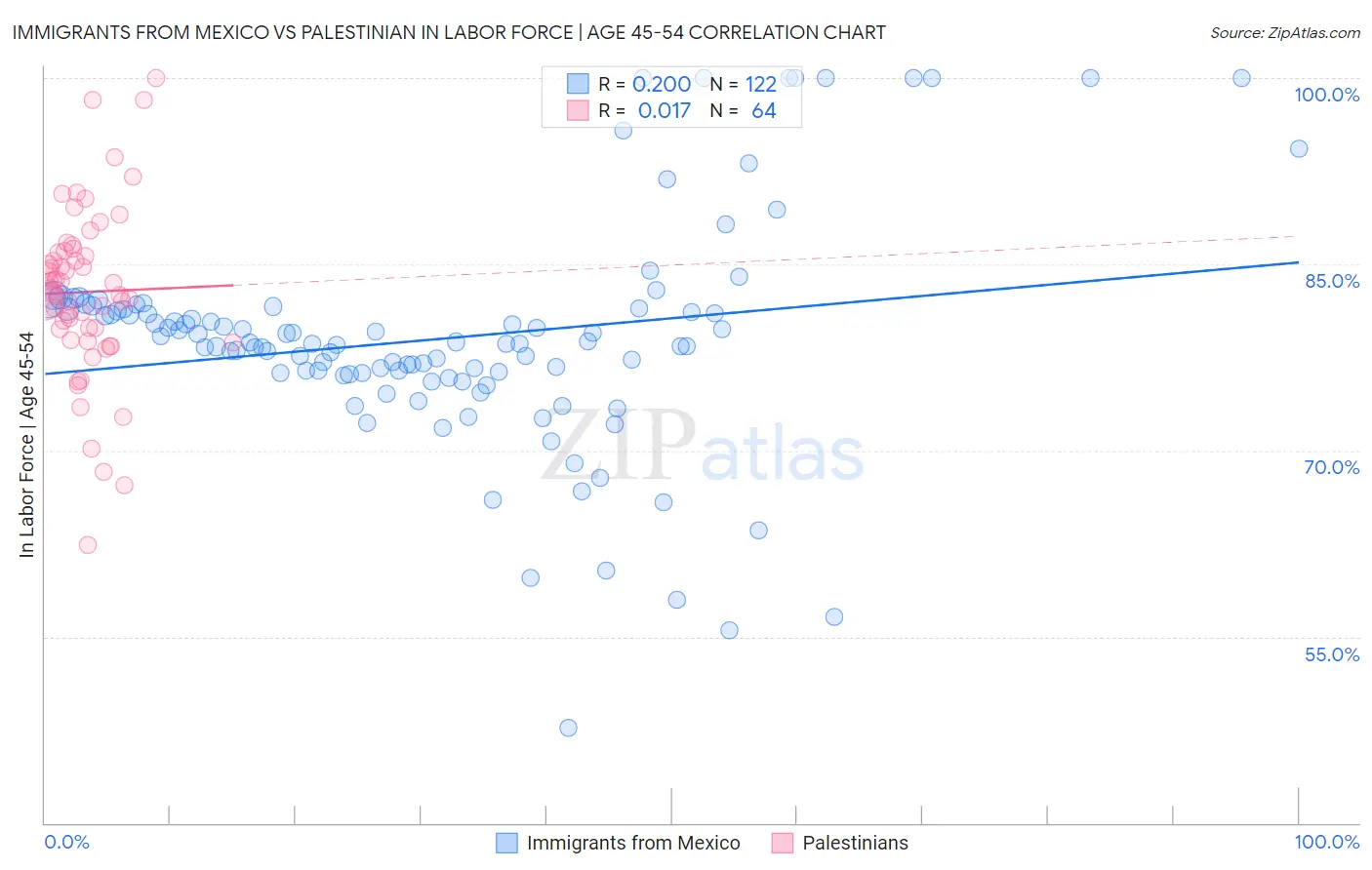 Immigrants from Mexico vs Palestinian In Labor Force | Age 45-54