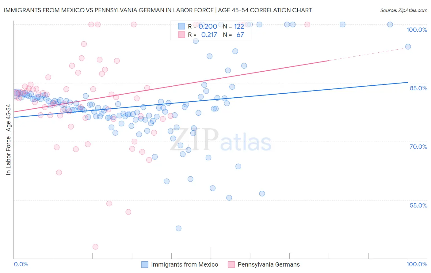 Immigrants from Mexico vs Pennsylvania German In Labor Force | Age 45-54
