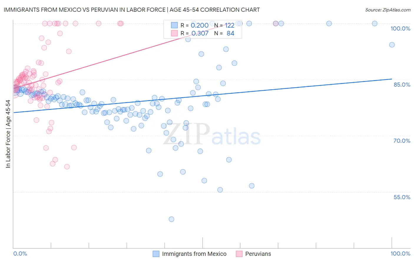 Immigrants from Mexico vs Peruvian In Labor Force | Age 45-54