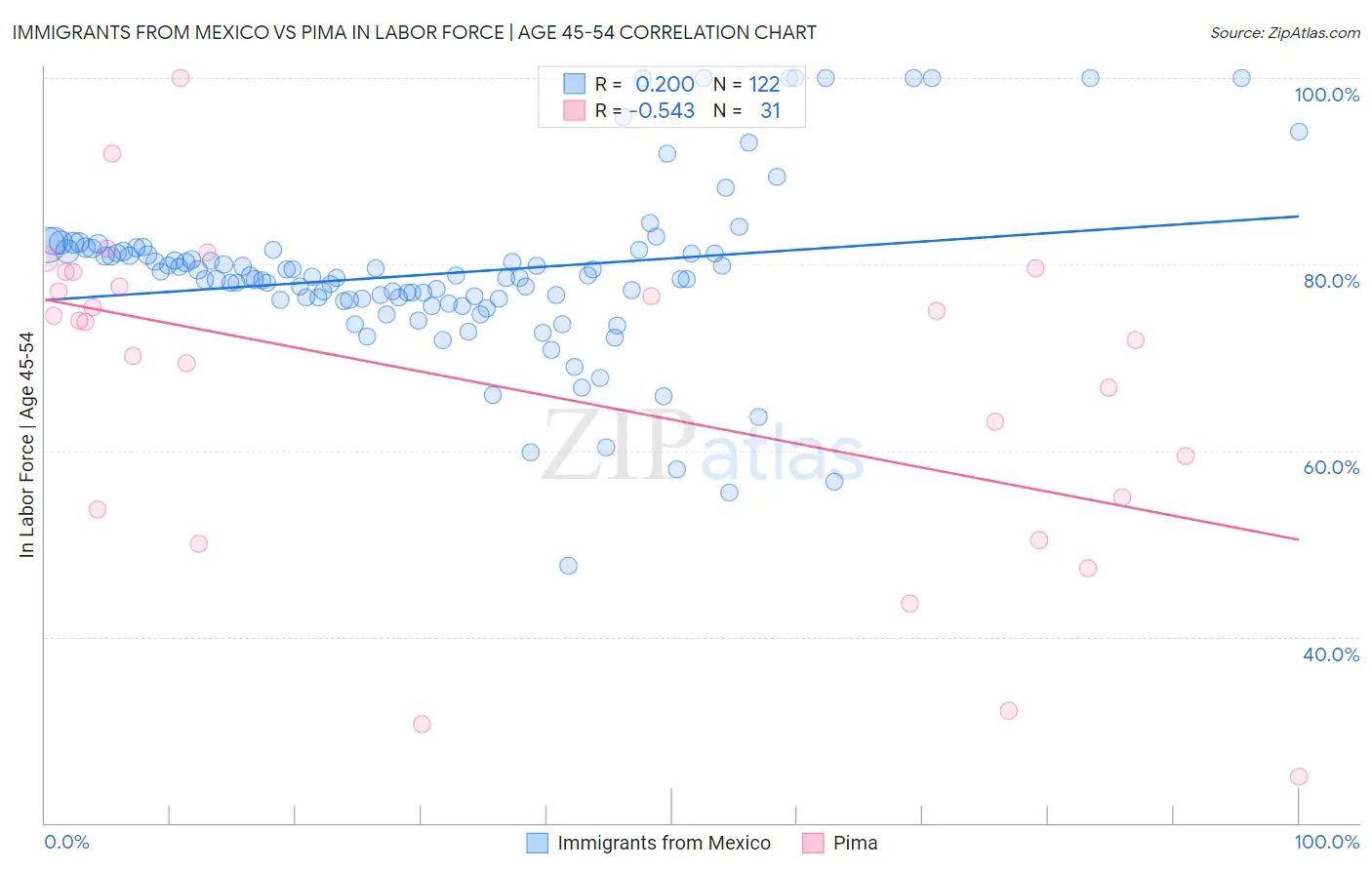 Immigrants from Mexico vs Pima In Labor Force | Age 45-54