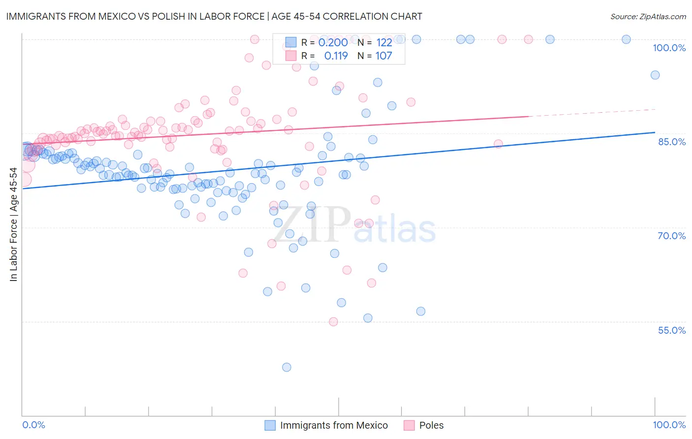 Immigrants from Mexico vs Polish In Labor Force | Age 45-54