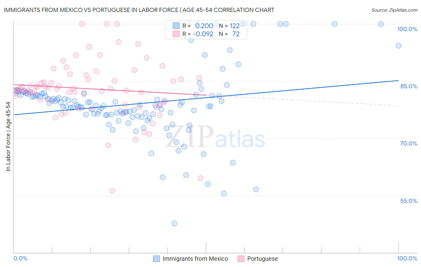 Immigrants from Mexico vs Portuguese In Labor Force | Age 45-54