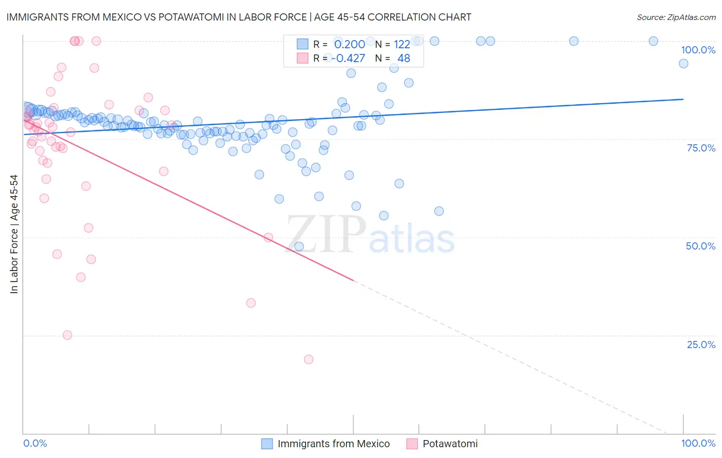 Immigrants from Mexico vs Potawatomi In Labor Force | Age 45-54