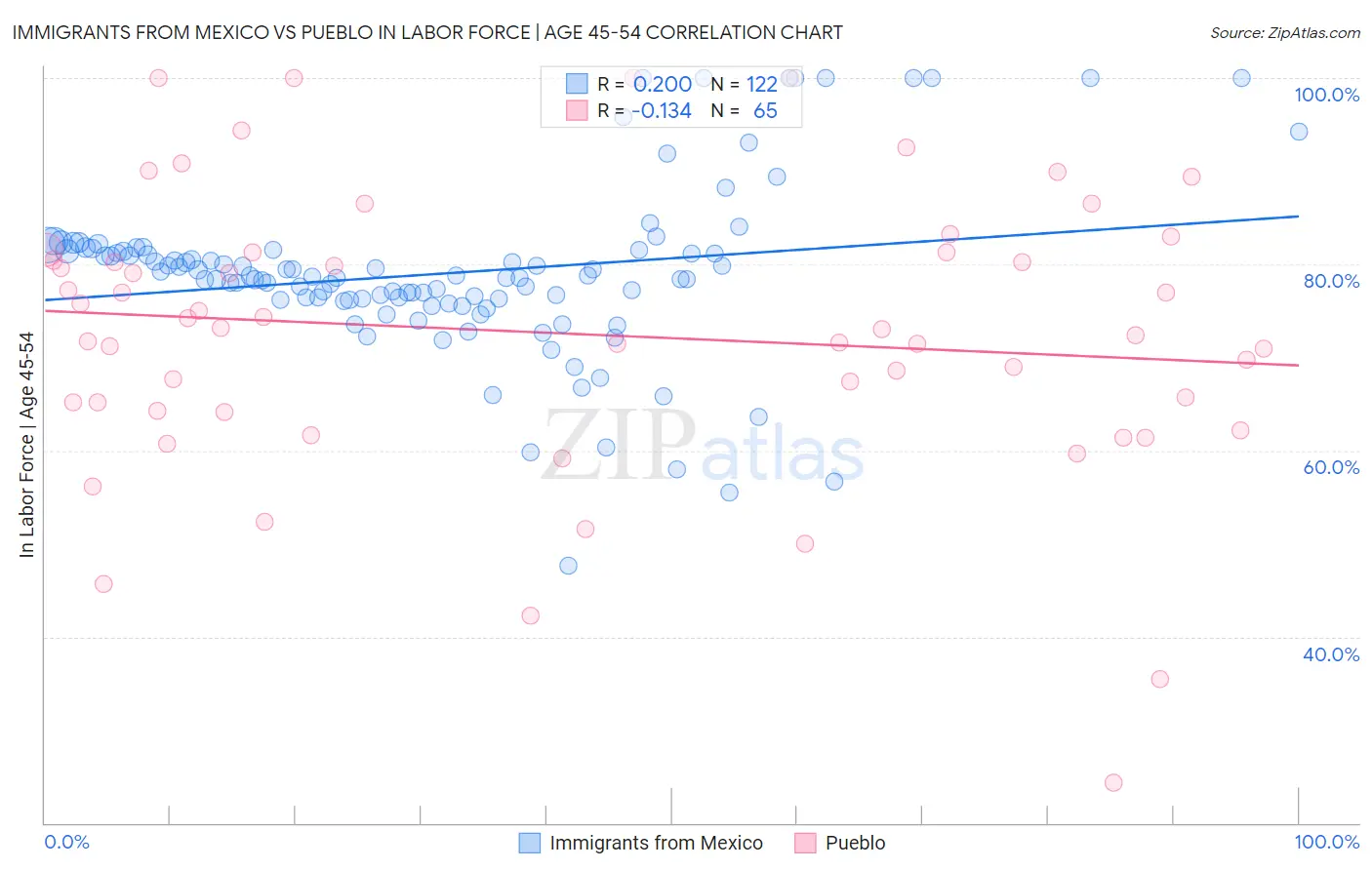 Immigrants from Mexico vs Pueblo In Labor Force | Age 45-54