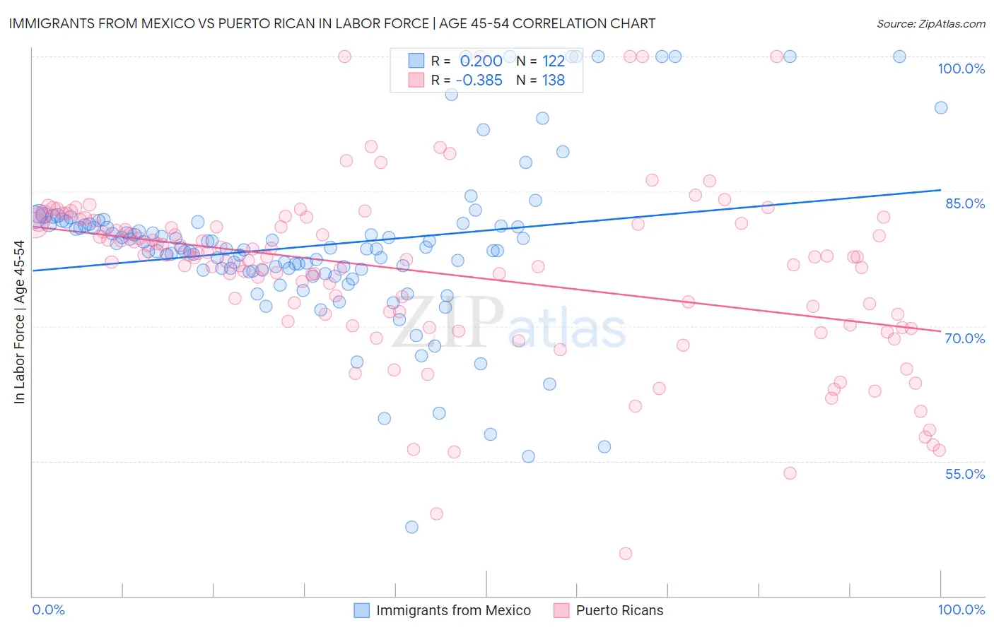 Immigrants from Mexico vs Puerto Rican In Labor Force | Age 45-54