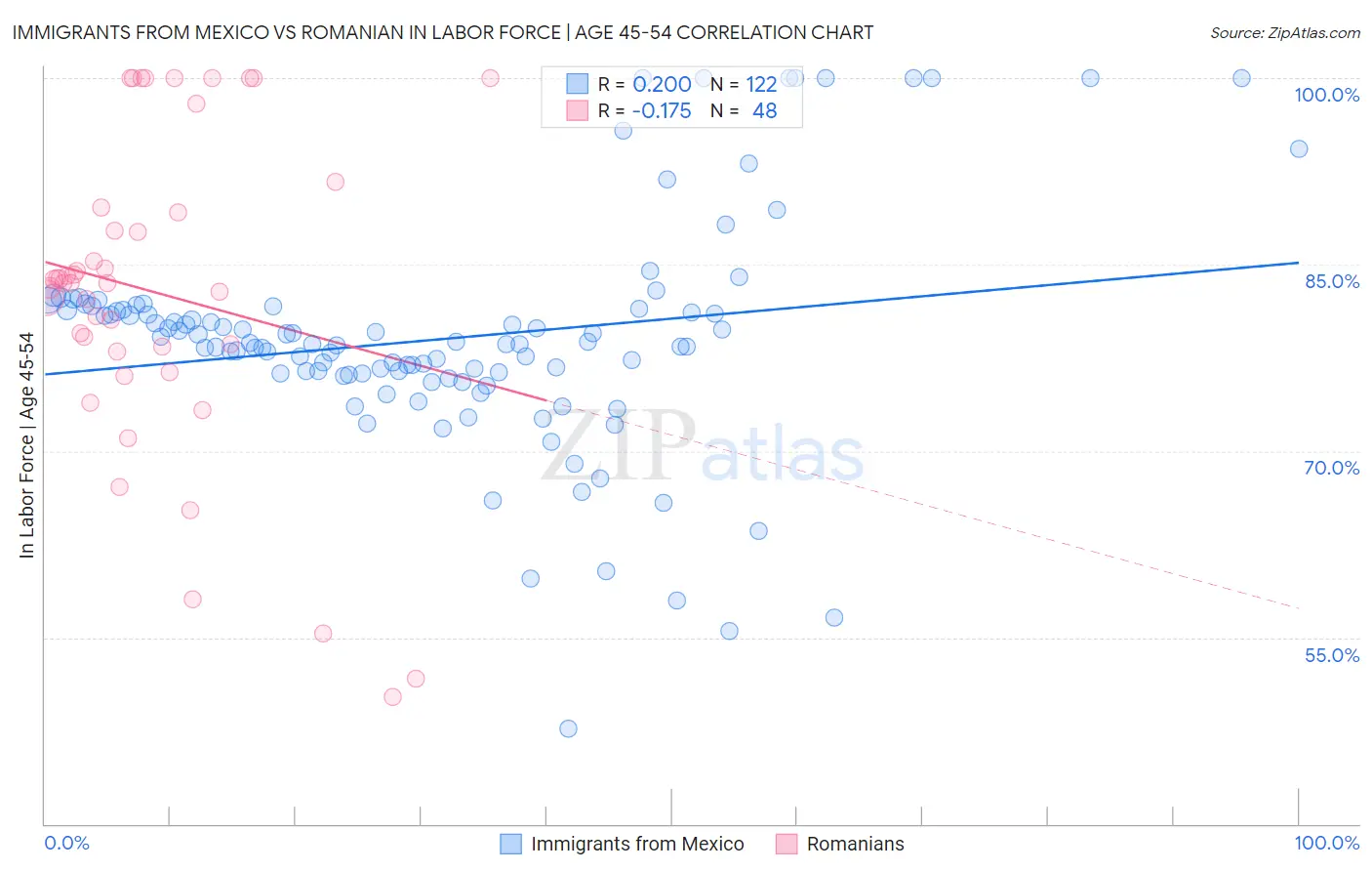 Immigrants from Mexico vs Romanian In Labor Force | Age 45-54