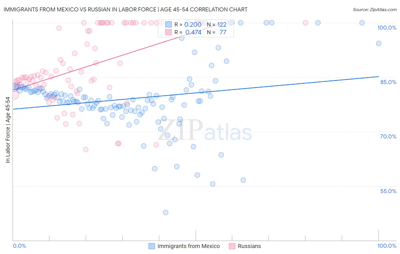 Immigrants from Mexico vs Russian In Labor Force | Age 45-54