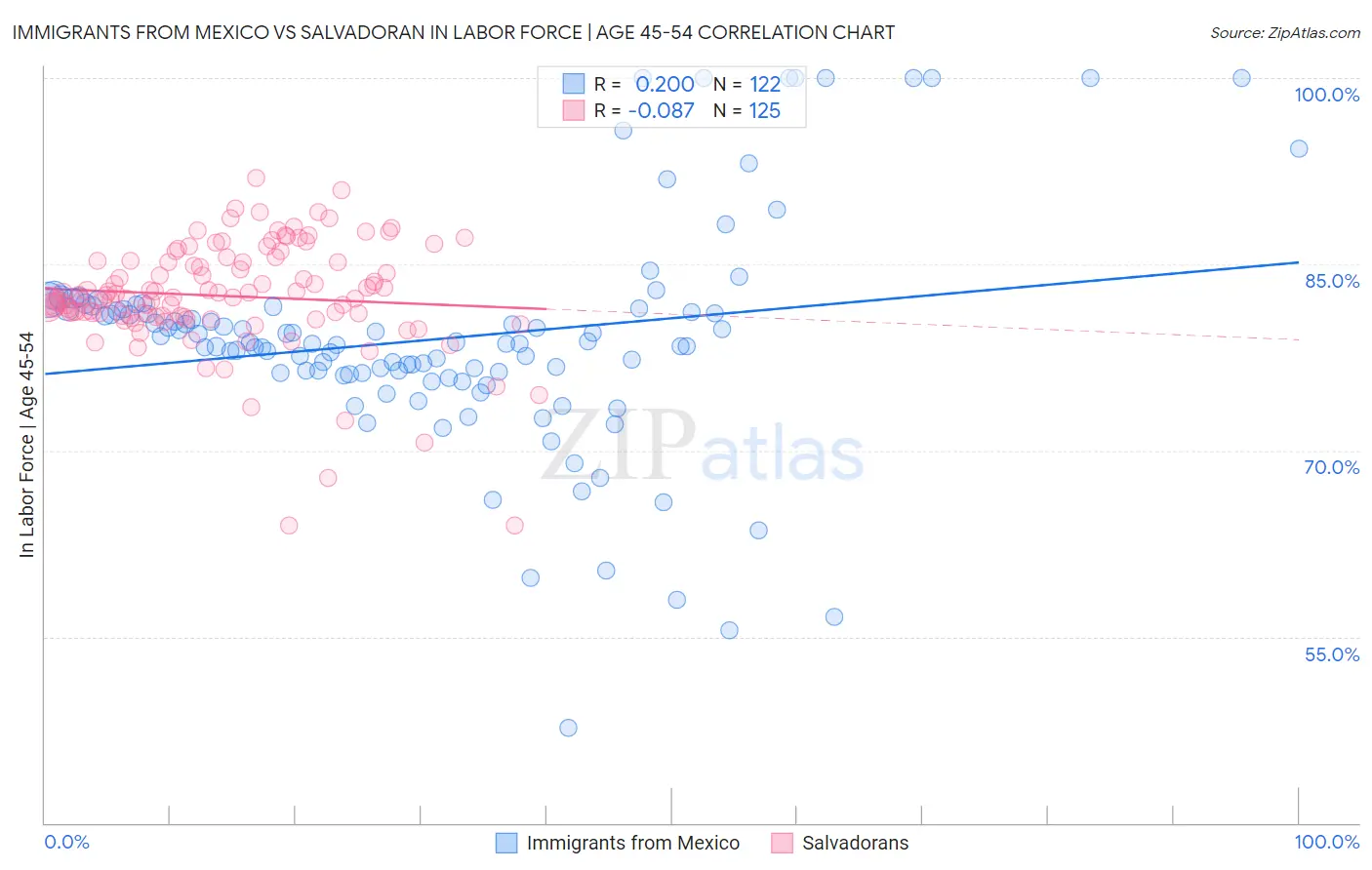 Immigrants from Mexico vs Salvadoran In Labor Force | Age 45-54