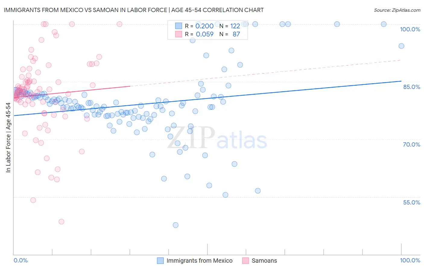 Immigrants from Mexico vs Samoan In Labor Force | Age 45-54