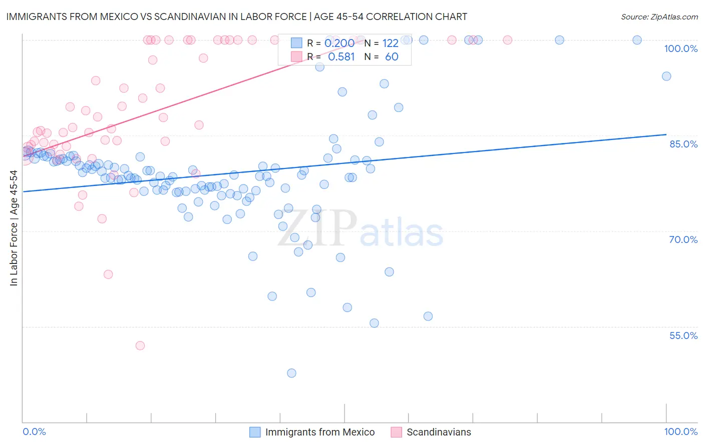 Immigrants from Mexico vs Scandinavian In Labor Force | Age 45-54