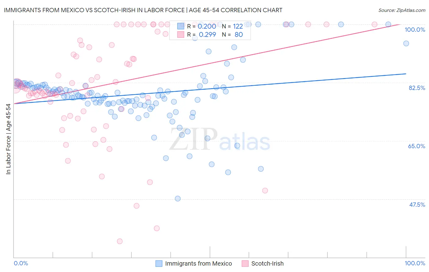 Immigrants from Mexico vs Scotch-Irish In Labor Force | Age 45-54