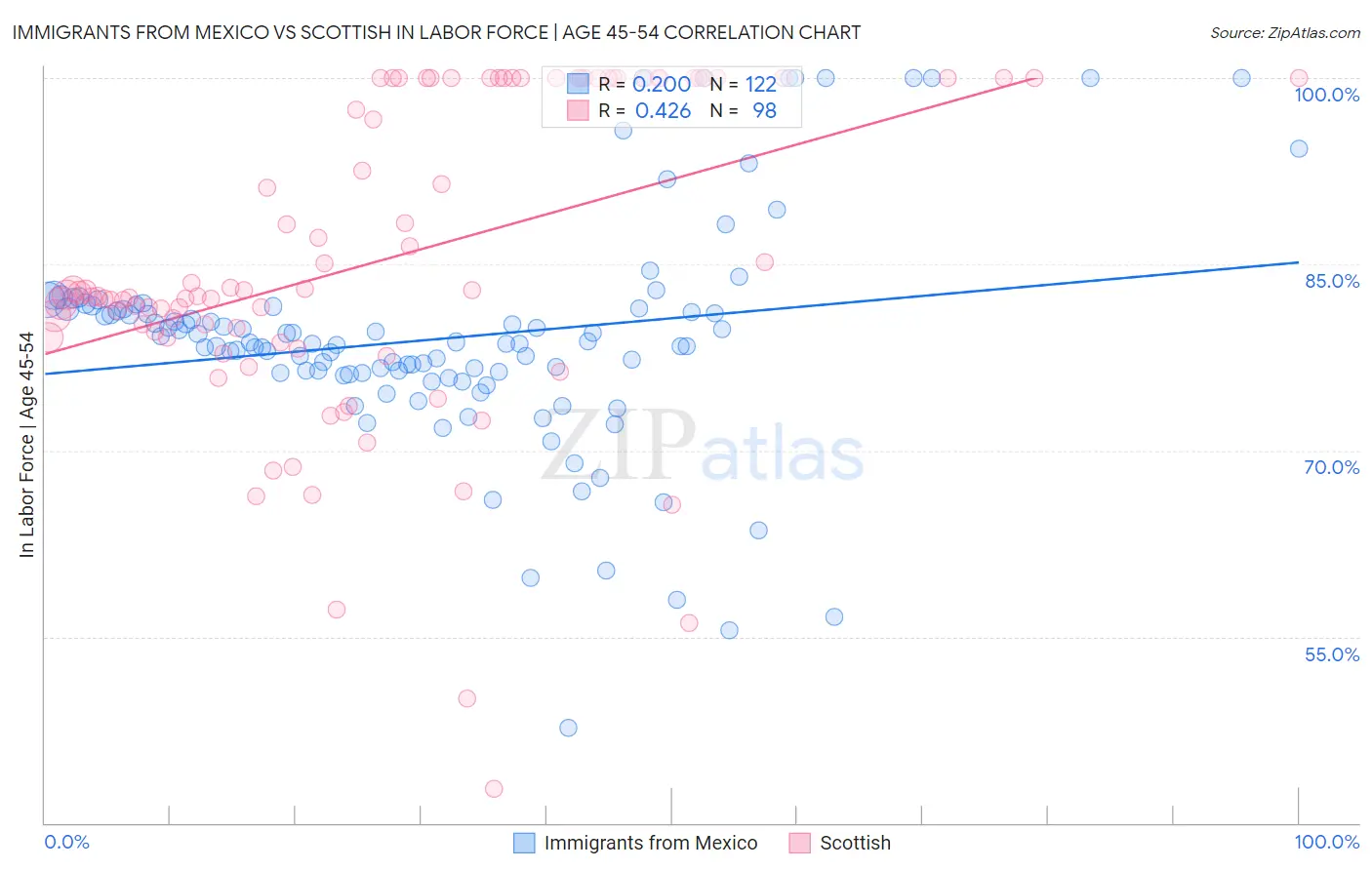 Immigrants from Mexico vs Scottish In Labor Force | Age 45-54