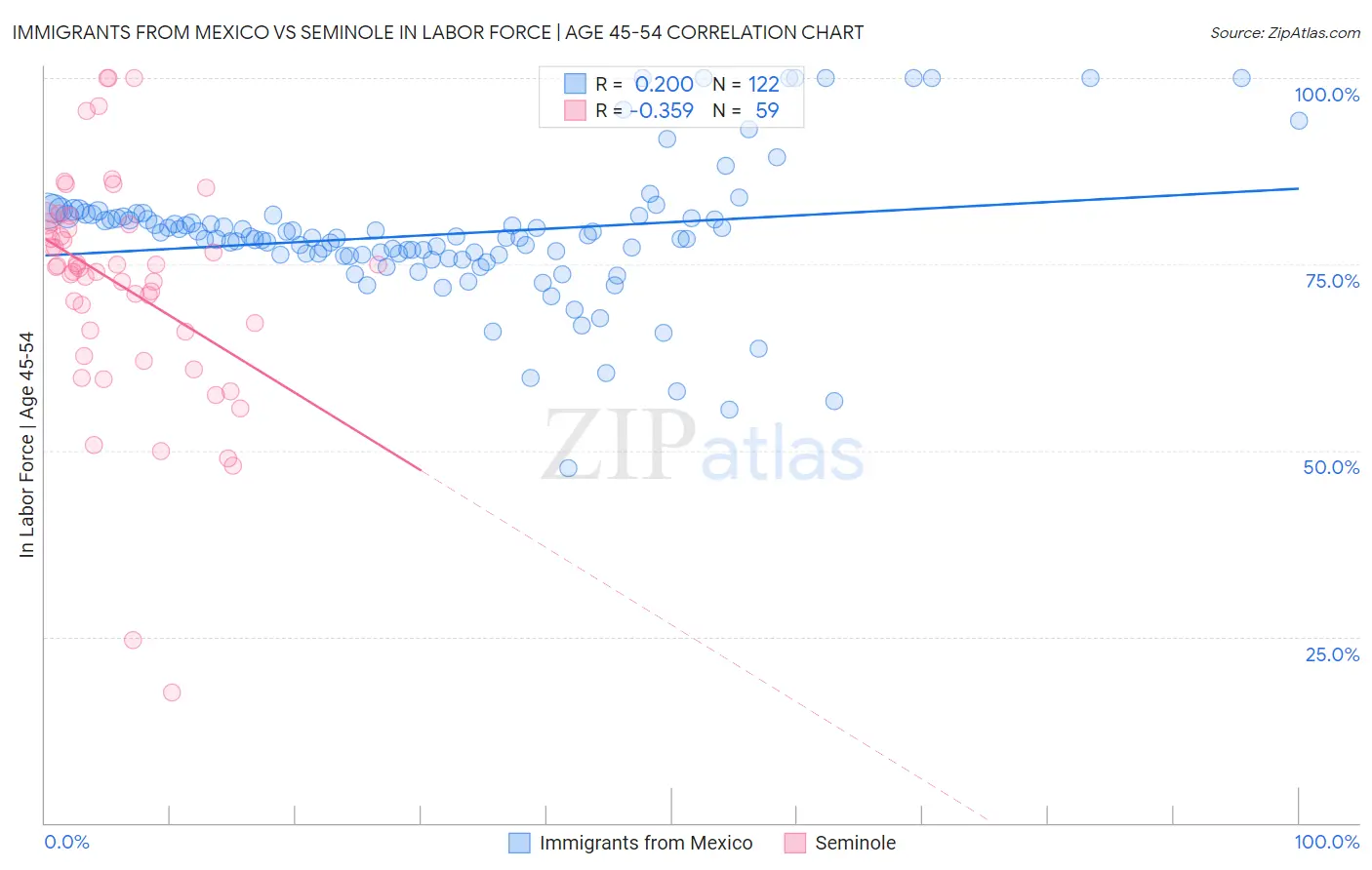 Immigrants from Mexico vs Seminole In Labor Force | Age 45-54