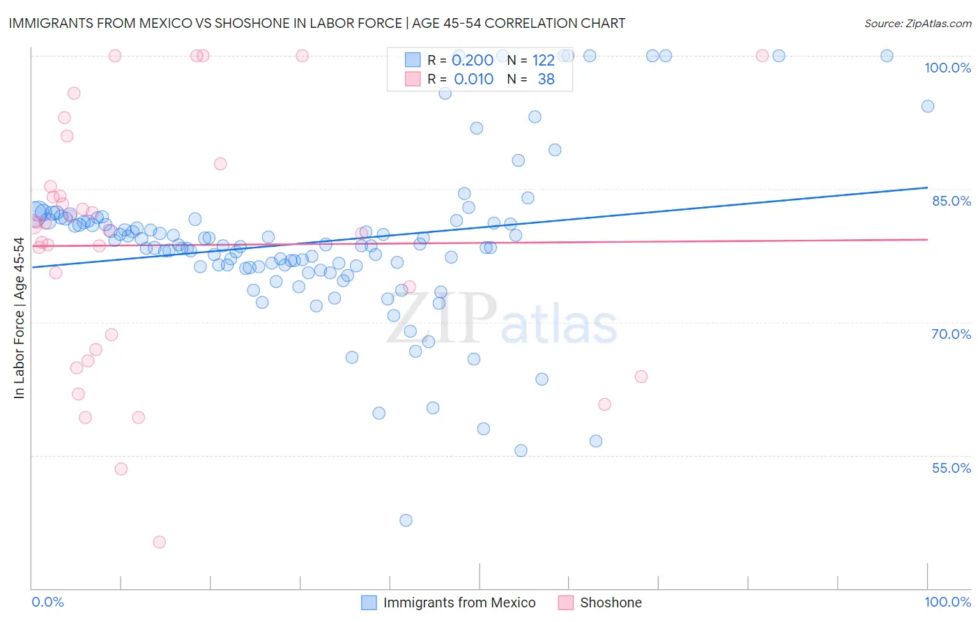 Immigrants from Mexico vs Shoshone In Labor Force | Age 45-54