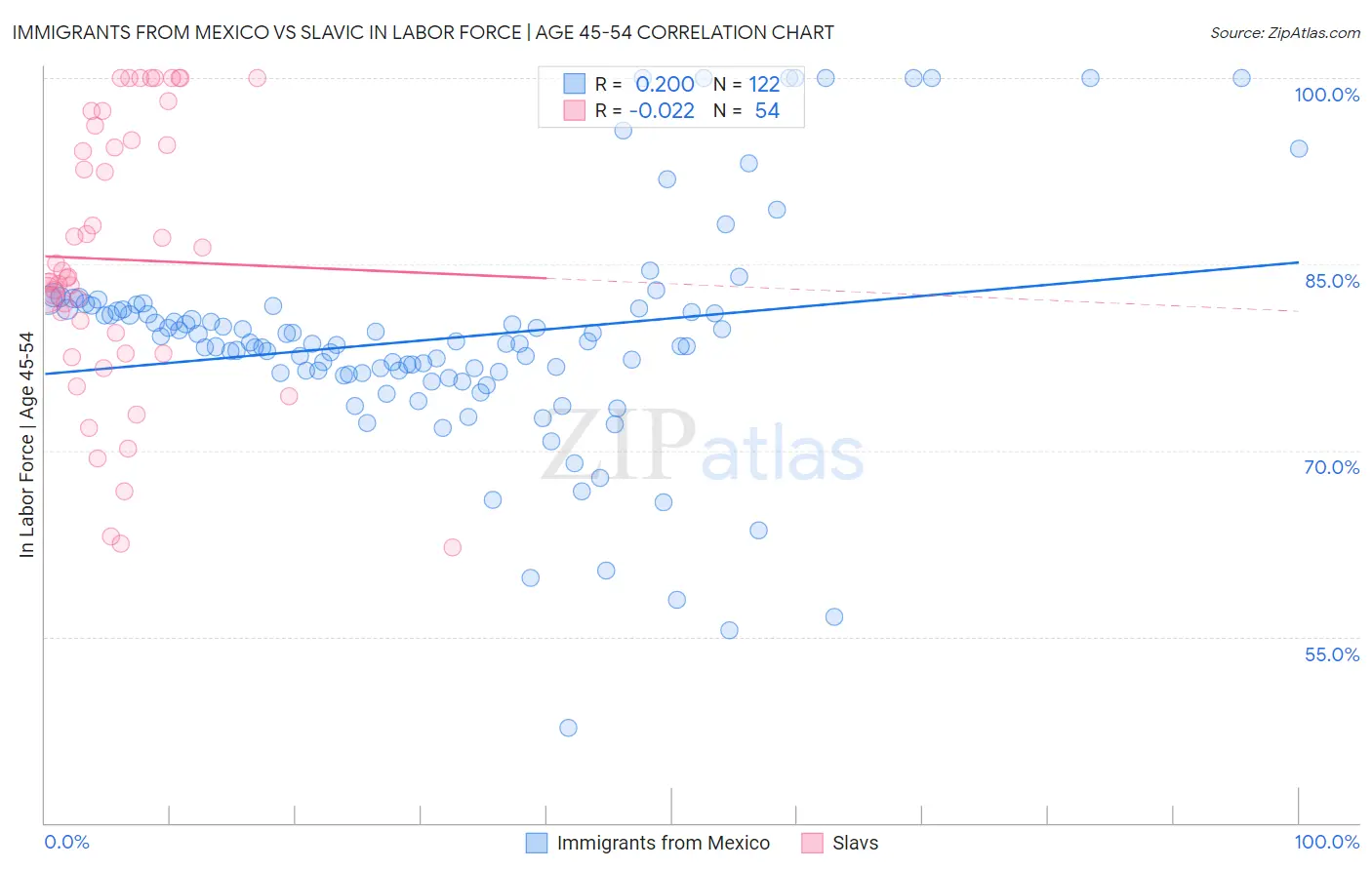 Immigrants from Mexico vs Slavic In Labor Force | Age 45-54