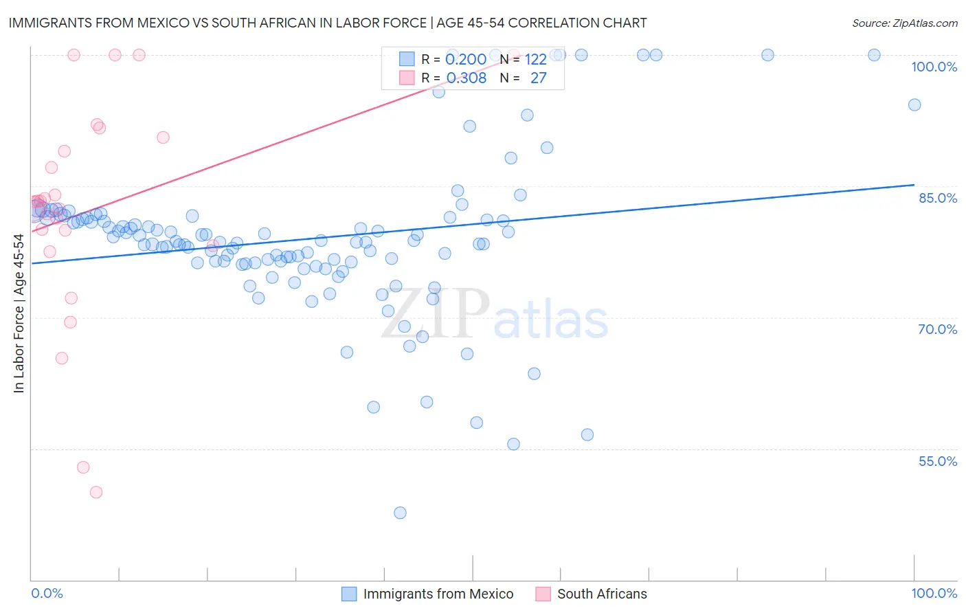 Immigrants from Mexico vs South African In Labor Force | Age 45-54