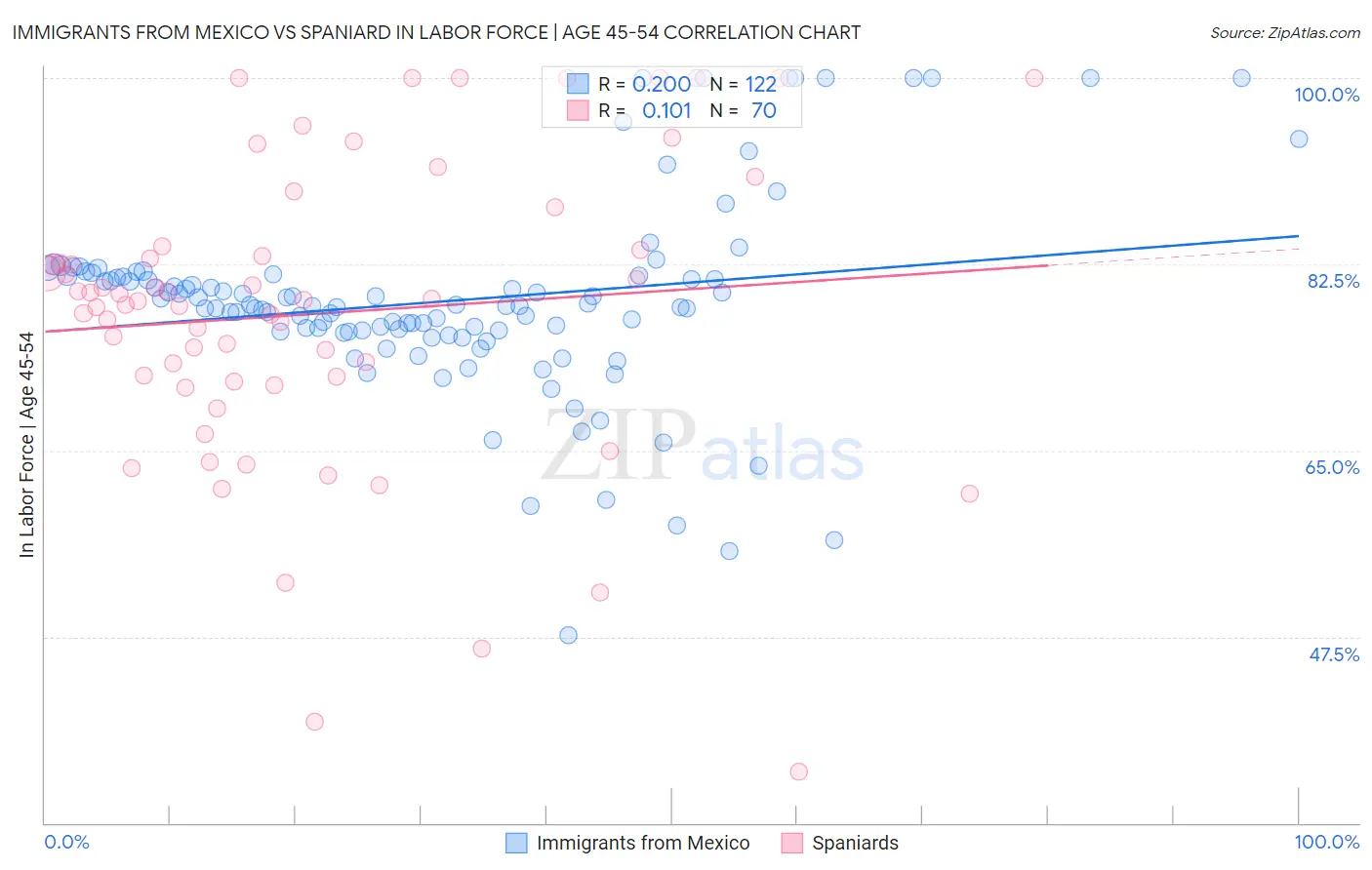 Immigrants from Mexico vs Spaniard In Labor Force | Age 45-54