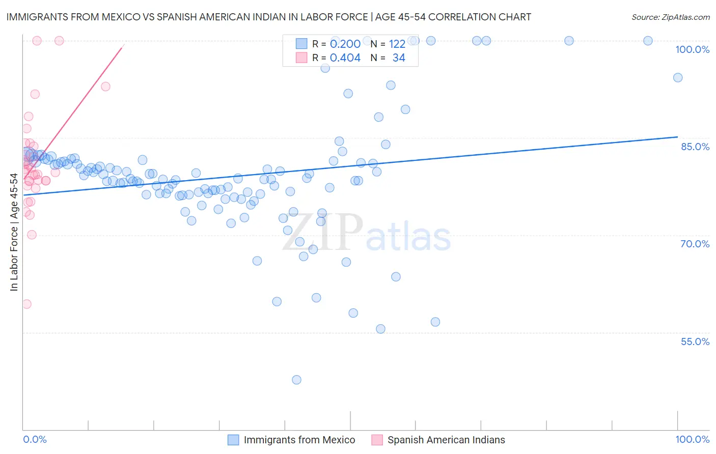 Immigrants from Mexico vs Spanish American Indian In Labor Force | Age 45-54
