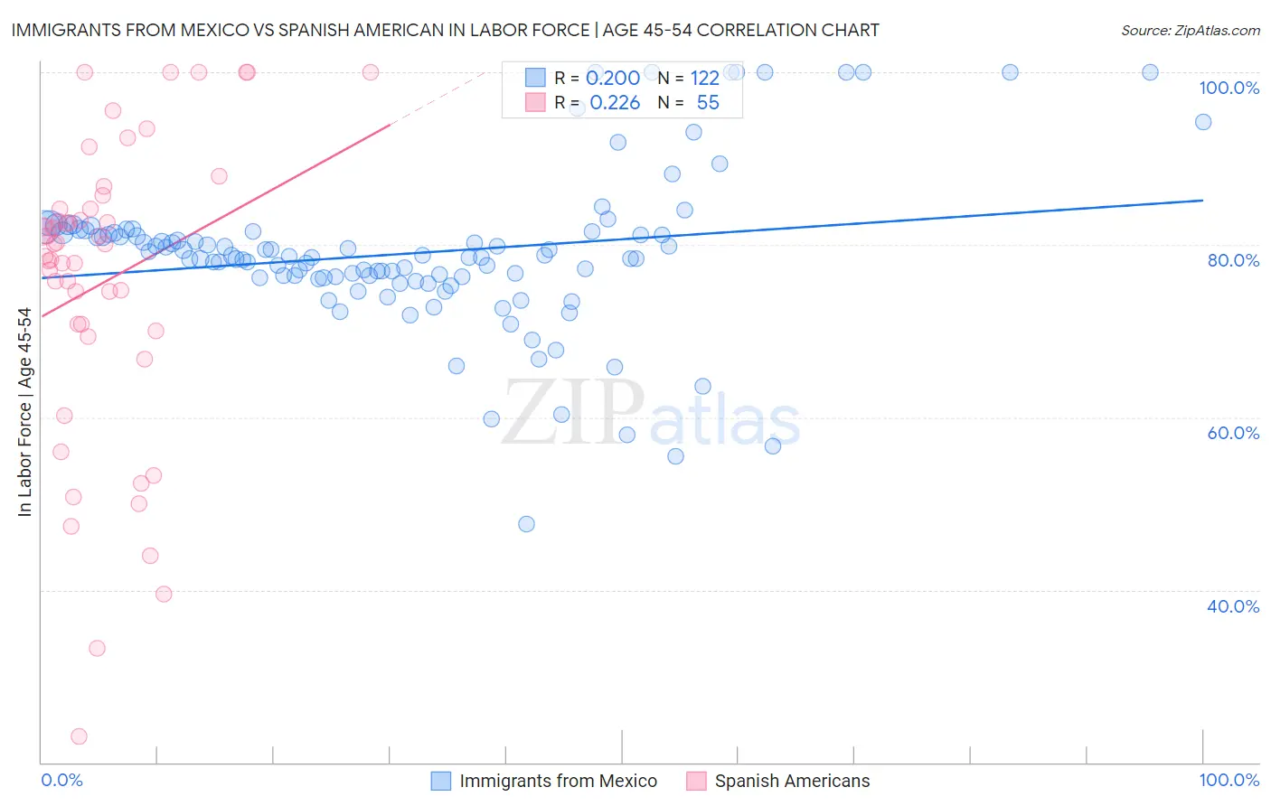Immigrants from Mexico vs Spanish American In Labor Force | Age 45-54