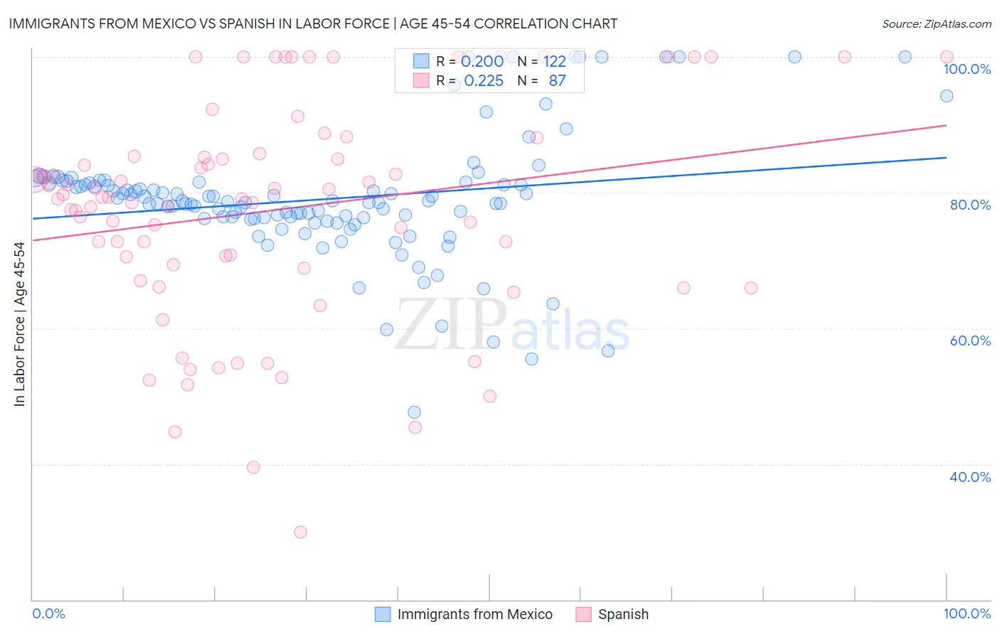 Immigrants from Mexico vs Spanish In Labor Force | Age 45-54
