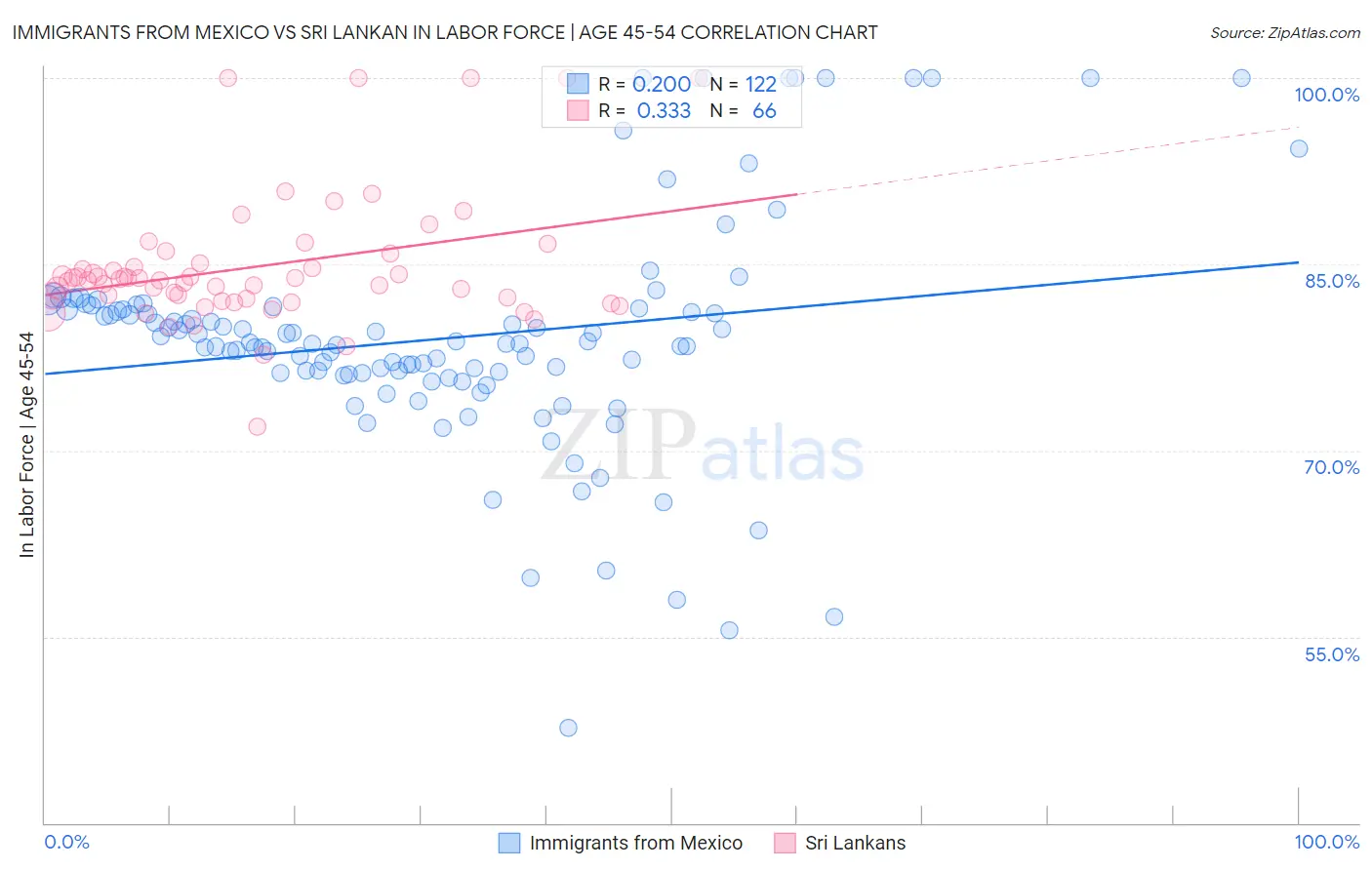 Immigrants from Mexico vs Sri Lankan In Labor Force | Age 45-54