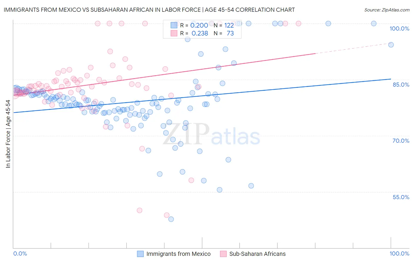 Immigrants from Mexico vs Subsaharan African In Labor Force | Age 45-54