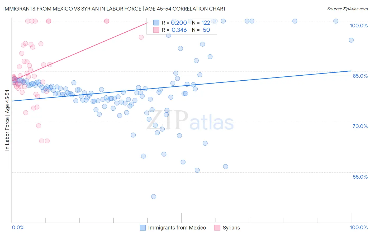 Immigrants from Mexico vs Syrian In Labor Force | Age 45-54